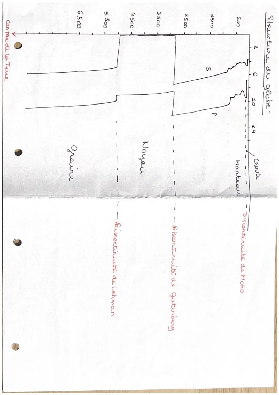 Supe: SUT C6
STRUCTURE DU GLOBE TERRESTRE:
1. Domaine oceanique:
9
9
Représente 78% de la surface (sousmeR)
Pique d'altitude à - 4800 m (moy