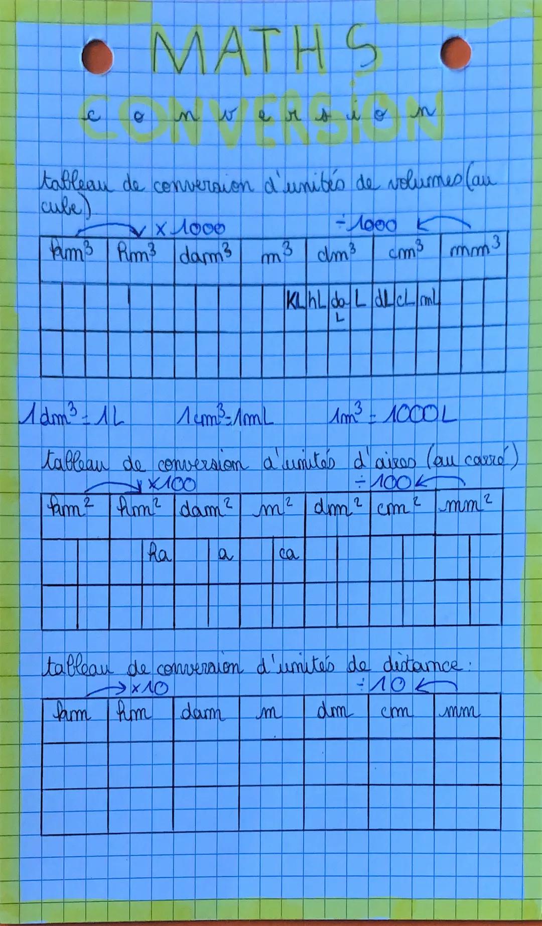 • MATHS
2
d
n w
x 1000
fam³ hm³ dam3
tableau de conversion d'unités de volumes (au
cube)
E
mm
3 dm³
fam² hm² dam² m²
Ra
-1000 K
m
m² dm
KL h