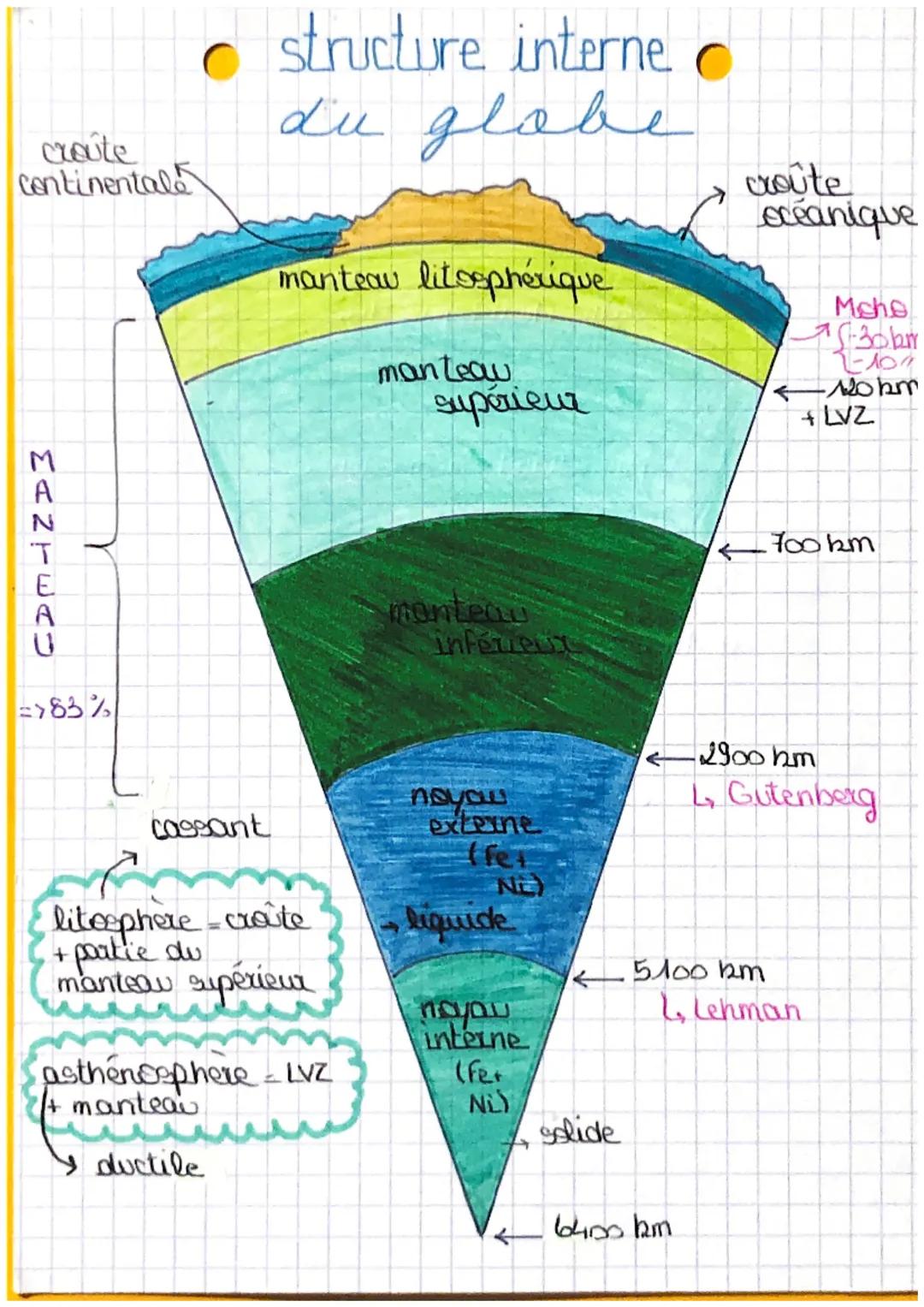 croûte
continental
MANTEAU
=>83%
structure interne
du globe
manteau litosphérique
manteau
supaieur
croûte
oceanique
Moho
30km
10
20hm