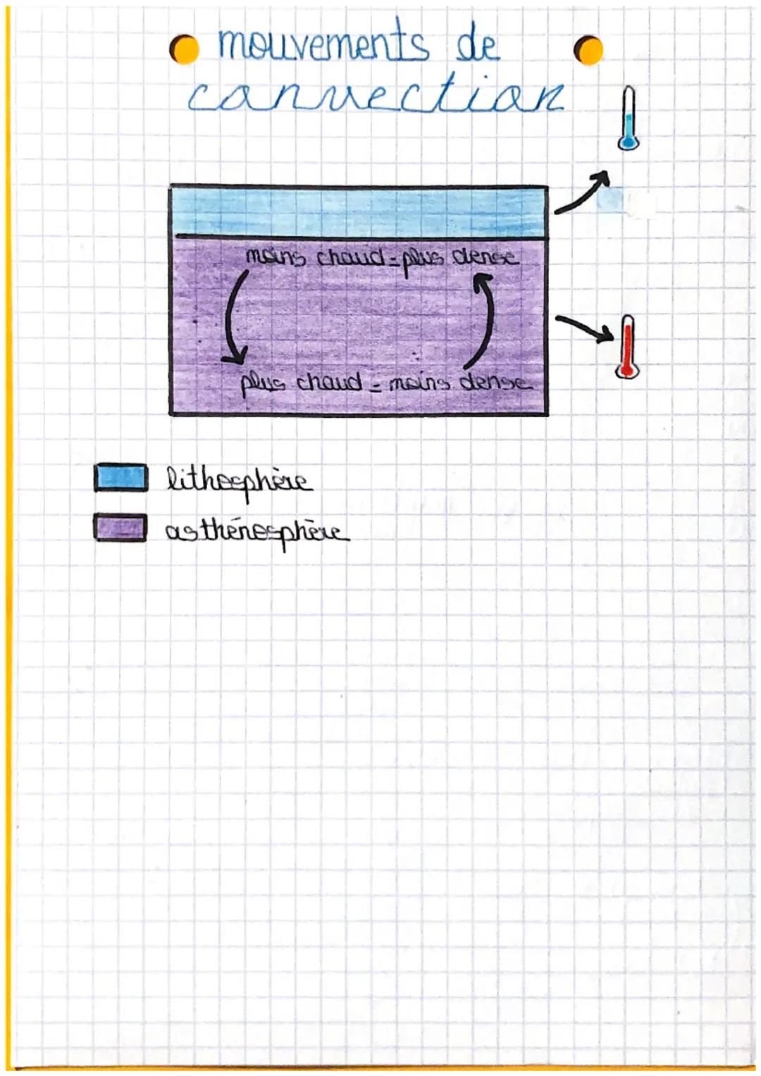 croûte
continental
MANTEAU
=>83%
structure interne
du globe
manteau litosphérique
manteau
supaieur
croûte
oceanique
Moho
30km
10
20hm