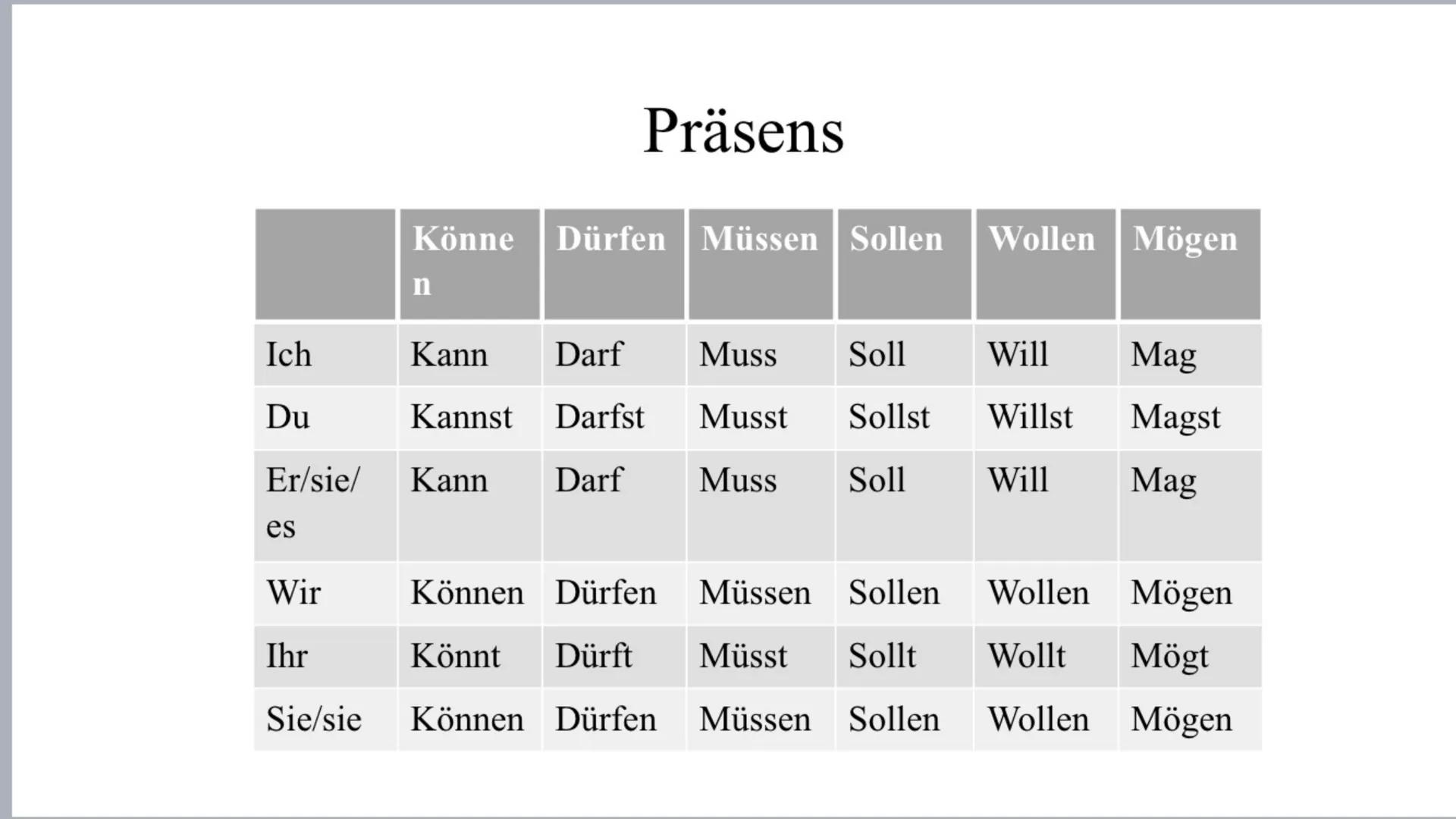 Ich
Du
es
Präsens
Könne Dürfen Müssen Sollen
n
Kann Darf
Muss Soll
Kannst Darfst Musst Sollst
Er/sie/ Kann Darf Muss Soll
Wollen Mögen
Will