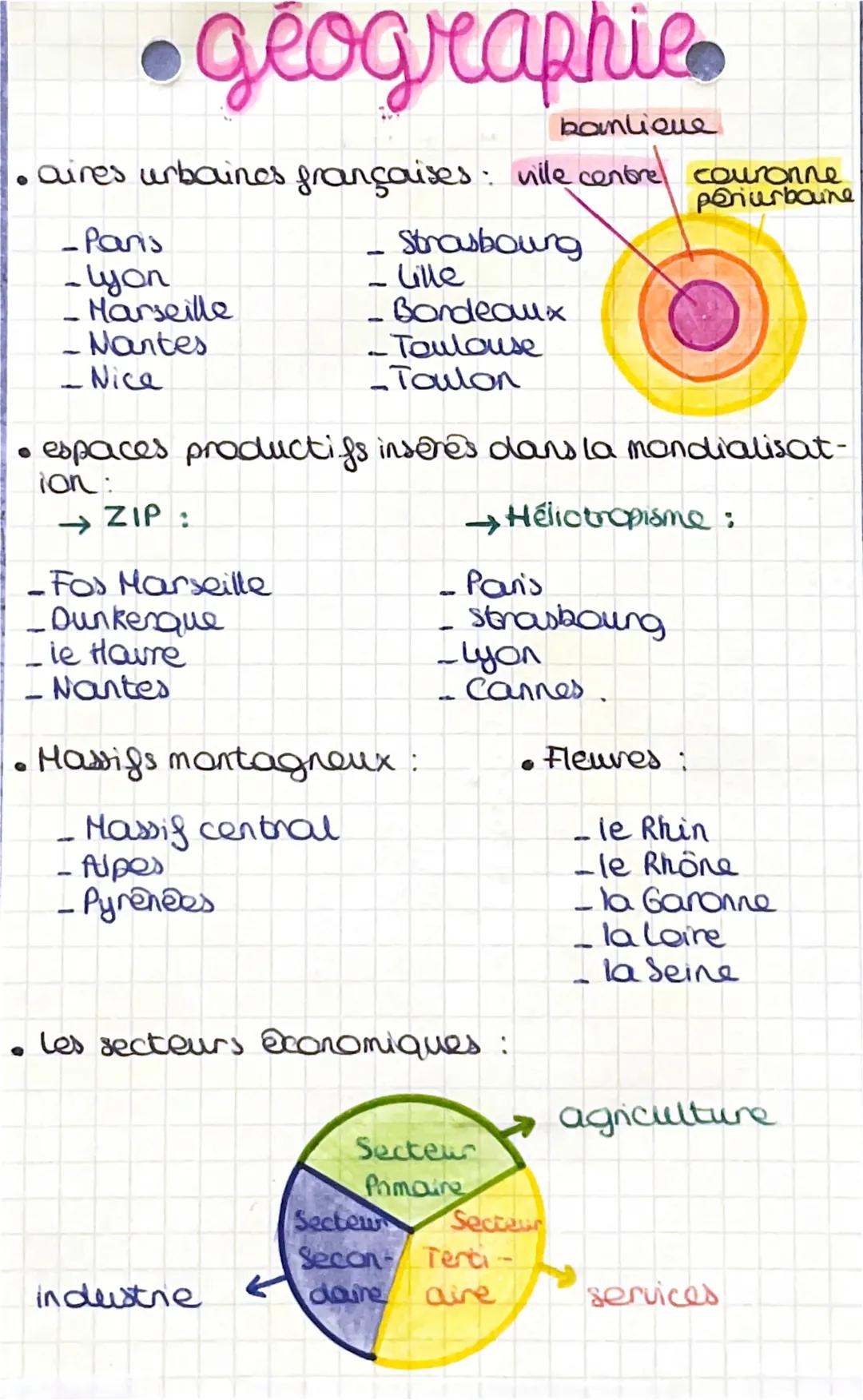 •géographie.
banlieue
• aires urbaines françaises: ville centre couronne
périurbaine
●
-Paris
_lyon
- Marseille
-Nantes
-Nice
espaces produc