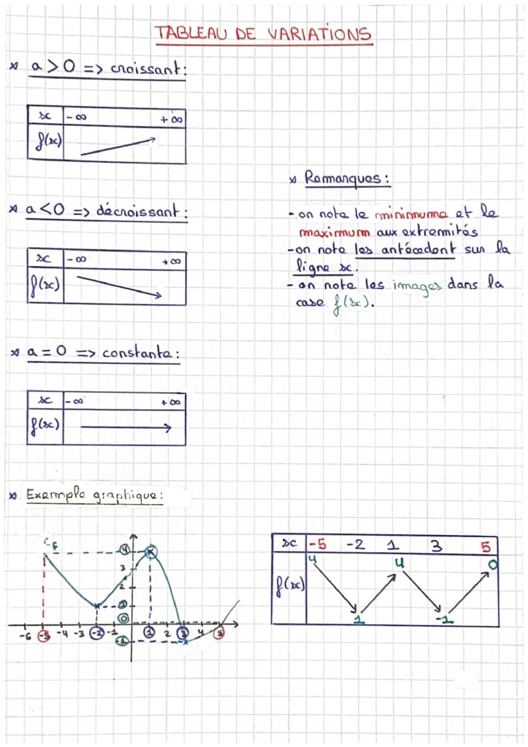 xa> 0 => croissant:
f(x)
xa<0
f(x)
x
-8
xa=0
f(sc)
81
TABLEAU DE VARIATIONS
=> décroissant:
+0
-4-3
3
M
98
constante:
+00
Example graphique: