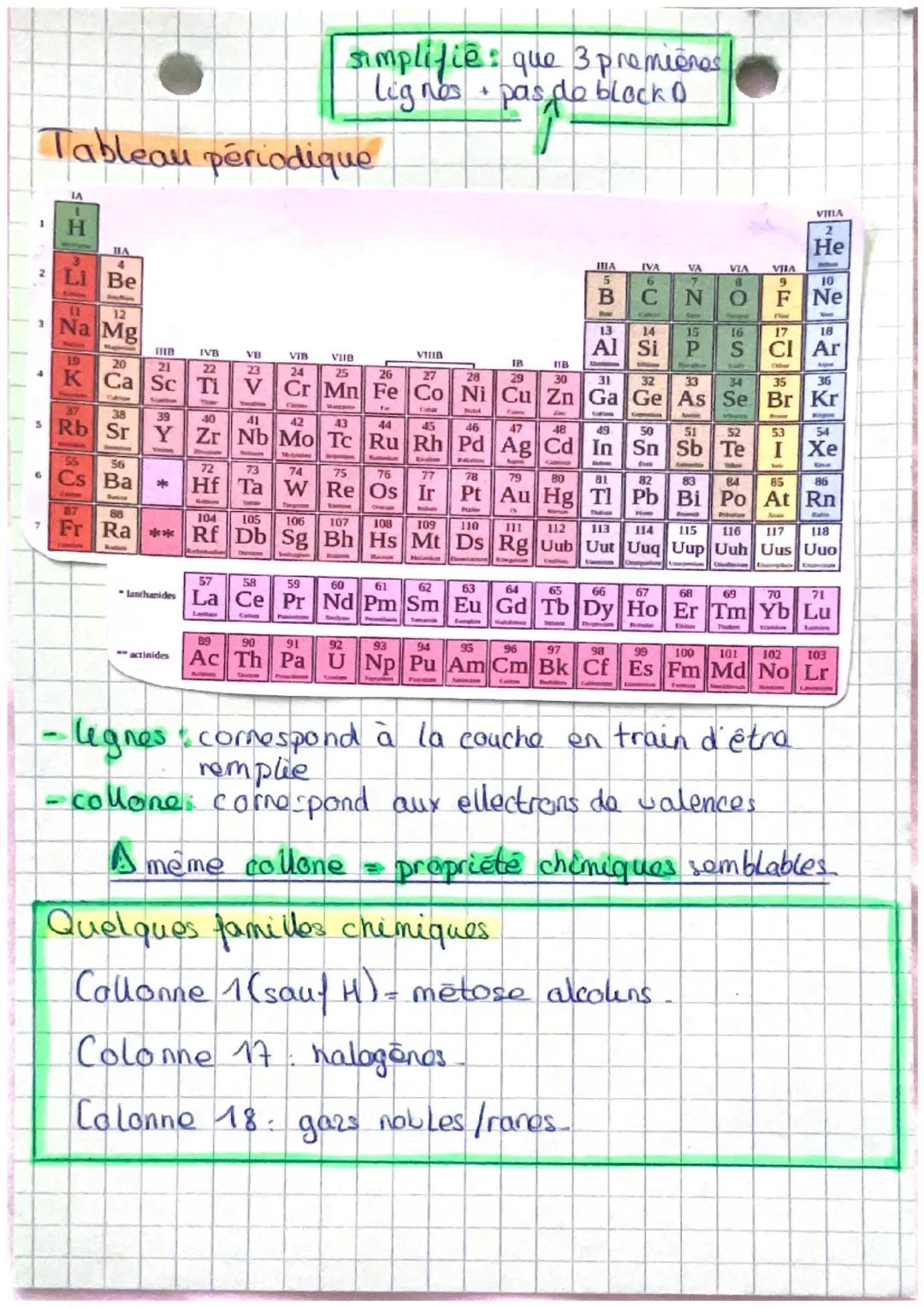 Physique - Chimie
Tableay periodique
+ Les couches /sous couches
+ Electrons de valances
Les couches (sous couches
En bref: Les couches et l