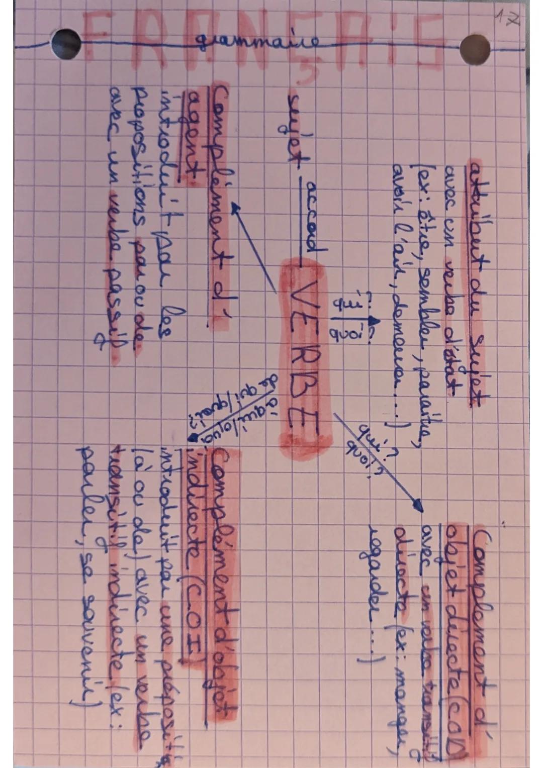 XX
grammare
attribut du sujet
avec un verbe d'état
(ex: être, sembler, paraitre,
avoir l'air, demena...)
sejet
accord
qui?
quoi
qui?
VERBE
C