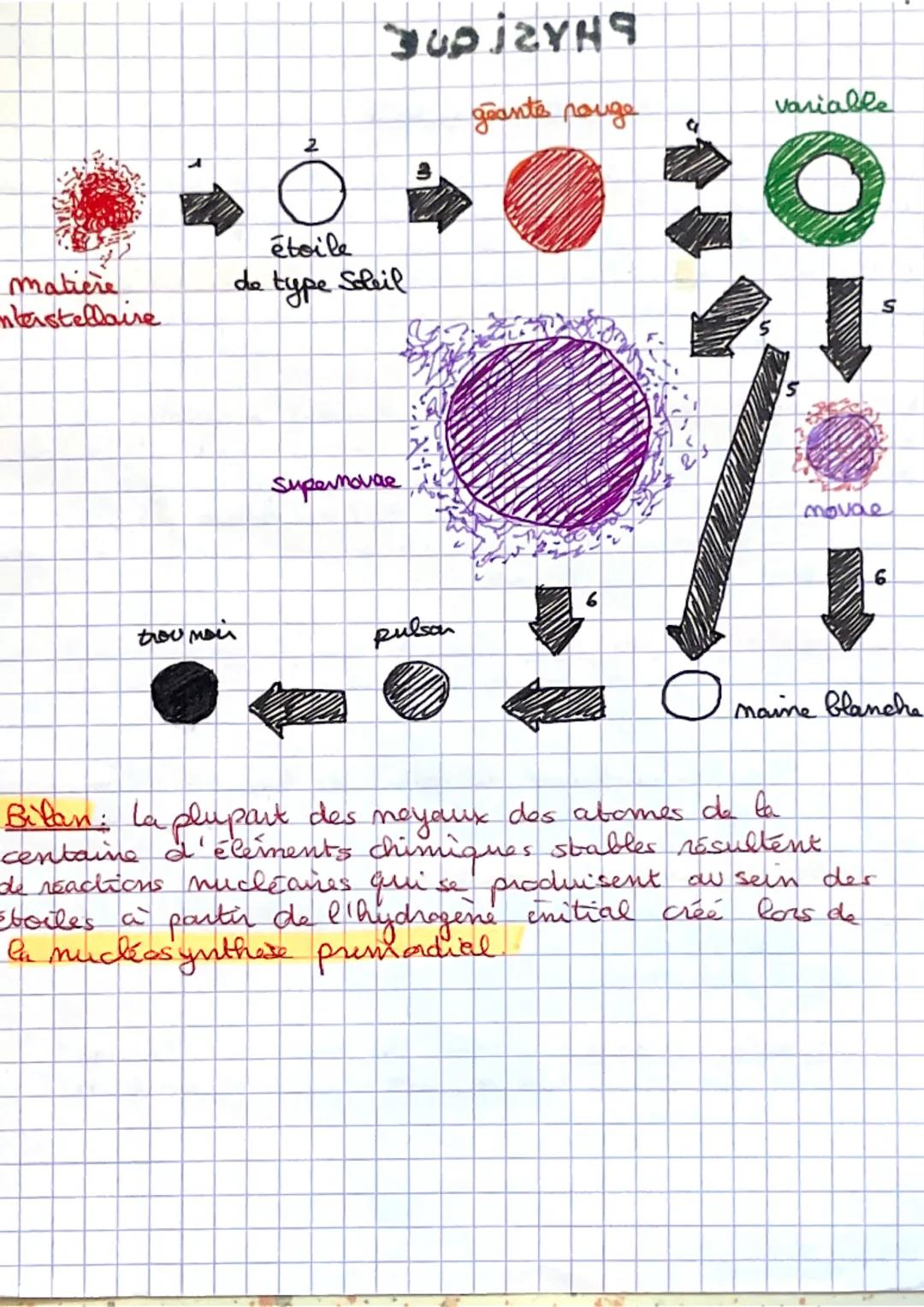 # PHYSIQUE
Nuclécsymptiese stellane
Jucléasynthase primordiale: la synthase de particular se produisant
our dubut de l'Univers, quelques min