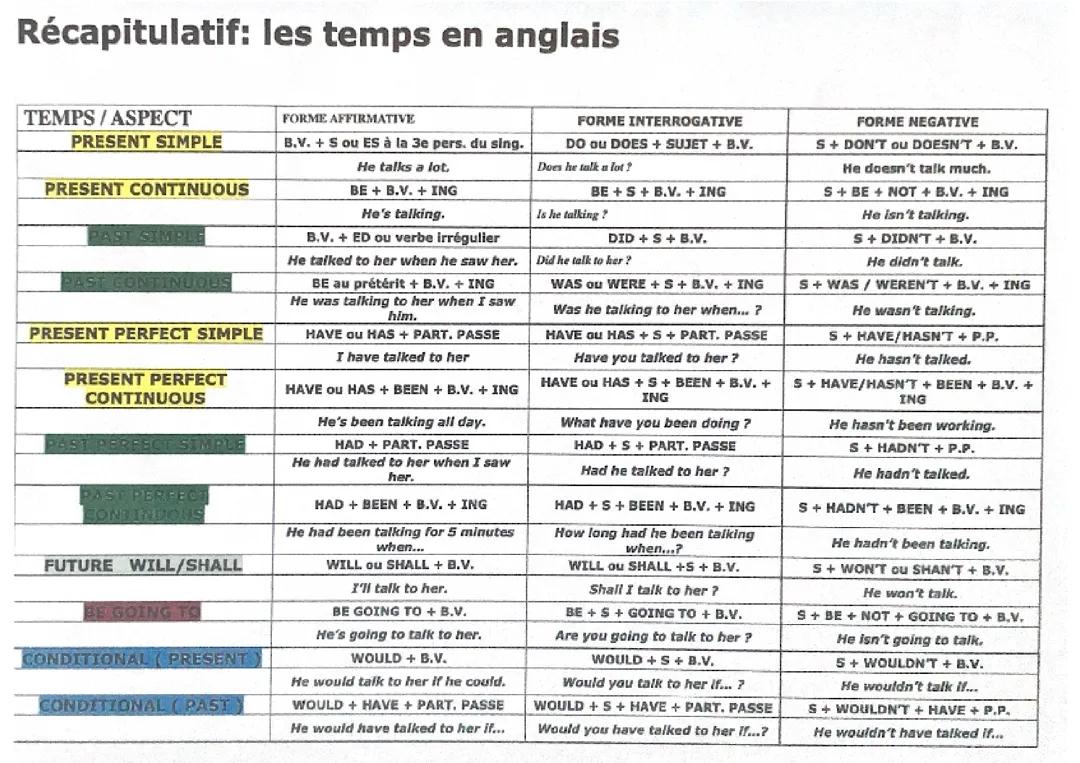 Récapitulatif : les temps en anglais