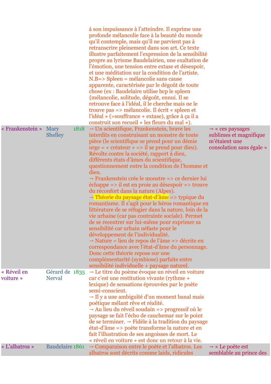 # HLP LETTRE
Œuvres | Auteurs | Date | Résumé/idées | Citations
--- | --- | --- | --- | ---
<<< Les | Ovide | 8 ap. | → Entre les chants X