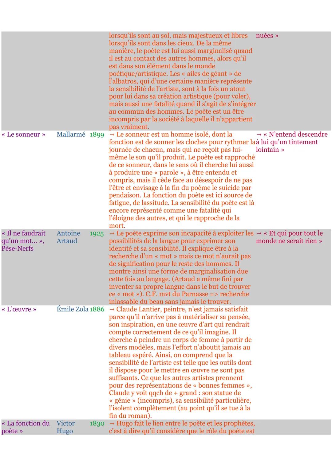 # HLP LETTRE
Œuvres | Auteurs | Date | Résumé/idées | Citations
--- | --- | --- | --- | ---
<<< Les | Ovide | 8 ap. | → Entre les chants X