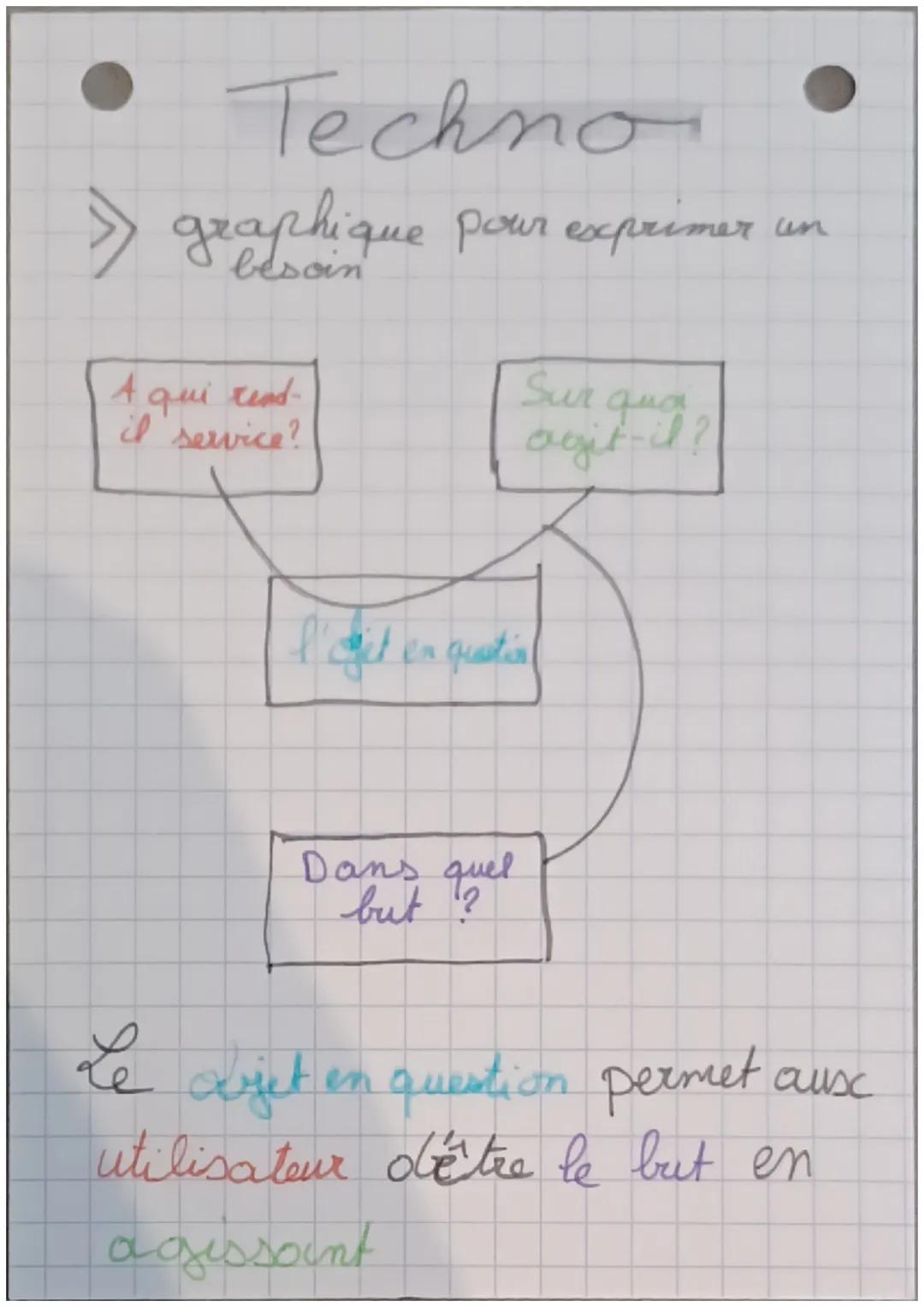 Techno
» graphique pour exprimer un
A qui rend-
il service?
Sur
l'agit en questio
Dans quel
but ?
Le viet en question permet aux
ajet
utilis