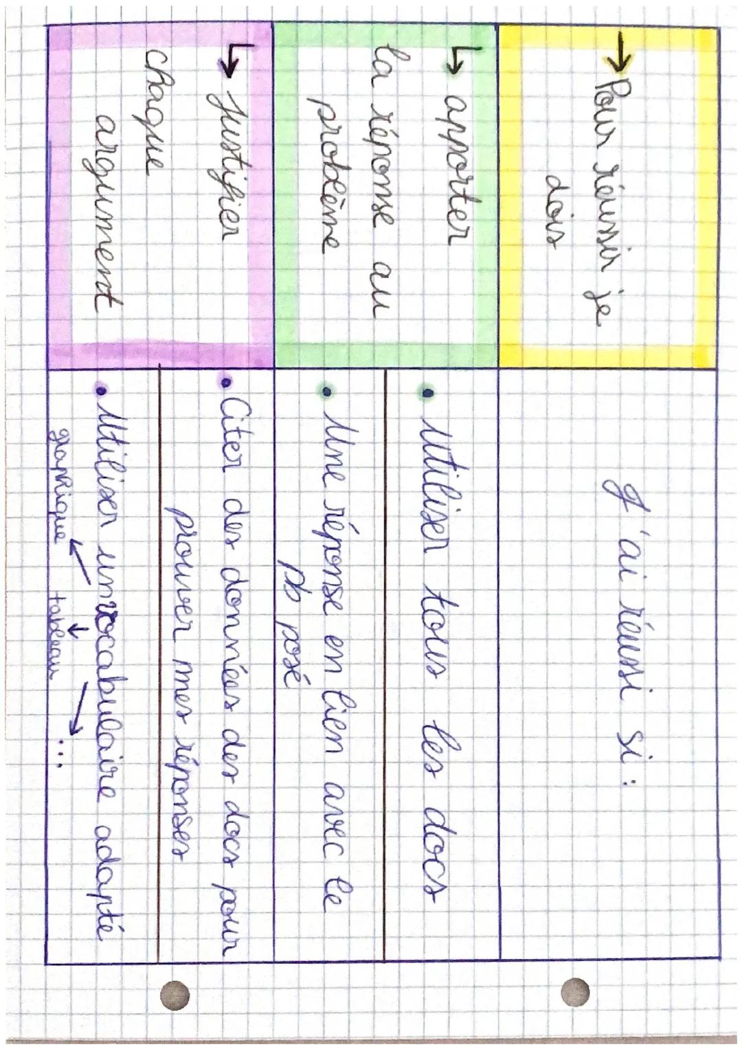 Méthodologie SVT
analyse de docs pour résoudre un pb scientifique
4 Je rappelle ce qu'on cherche dans la consigne
• Décrire les documents.
↳