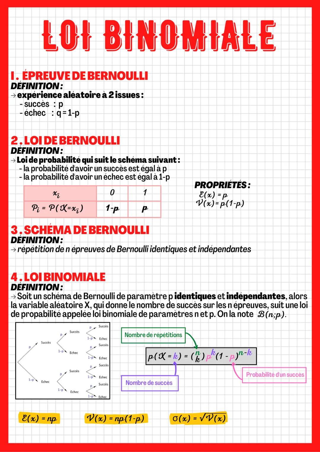 # LOI BINOMIALE
1. ÉPREUVE DE BERNOULLI
DEFINITION:
→ expérience aléatoire à 2 issues:
- succes: p
- échec : q=1-p
2. LOI DE BERNOULLI
DEF