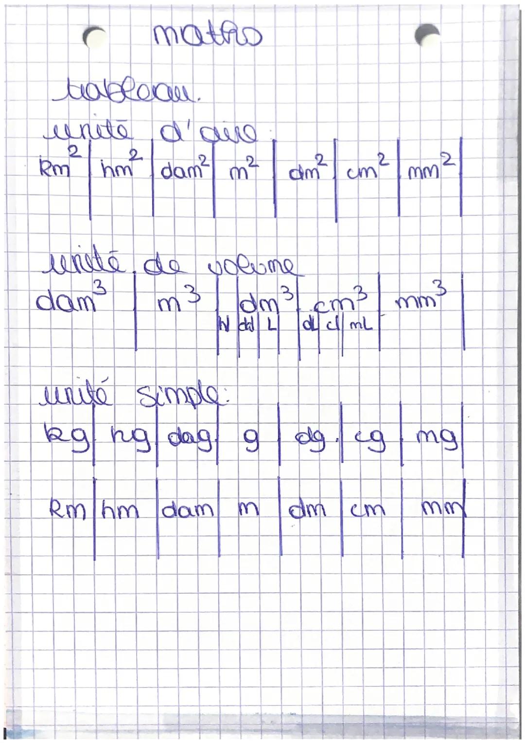 C
matro
rableau.
unite d'ave
2
2
n² nm² dam² m² dm²
Rm hm
2
cm
2
mm
unité de volume
dam³ m³ dm³ cm³ mm³
Ndal LdcmL
unité simple:
3
kg ng da
