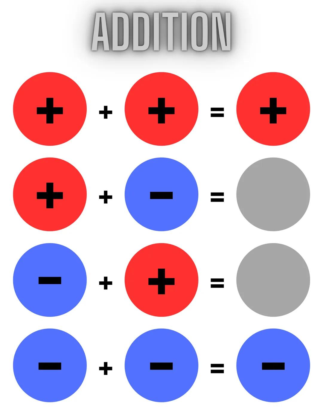 RÈGLE
DES
SIGNES +
+
00
ADDITION
+ +
+
+
+
Ⓡ
+
=
II
+
●●● ●
+
SOUSTRACTION
+
+
+
06
+
II
00 MULTIPLICATION
+ x + =
+
00
X
X
X
Ⓡ
+
=
+
00
+ +
