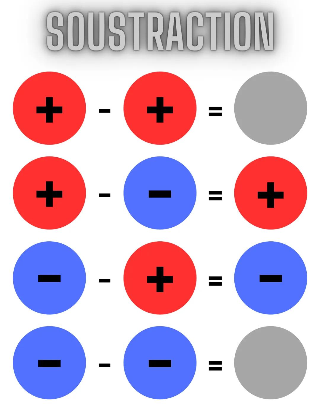 RÈGLE
DES
SIGNES +
+
00
ADDITION
+ +
+
+
+
Ⓡ
+
=
II
+
●●● ●
+
SOUSTRACTION
+
+
+
06
+
II
00 MULTIPLICATION
+ x + =
+
00
X
X
X
Ⓡ
+
=
+
00
+ +