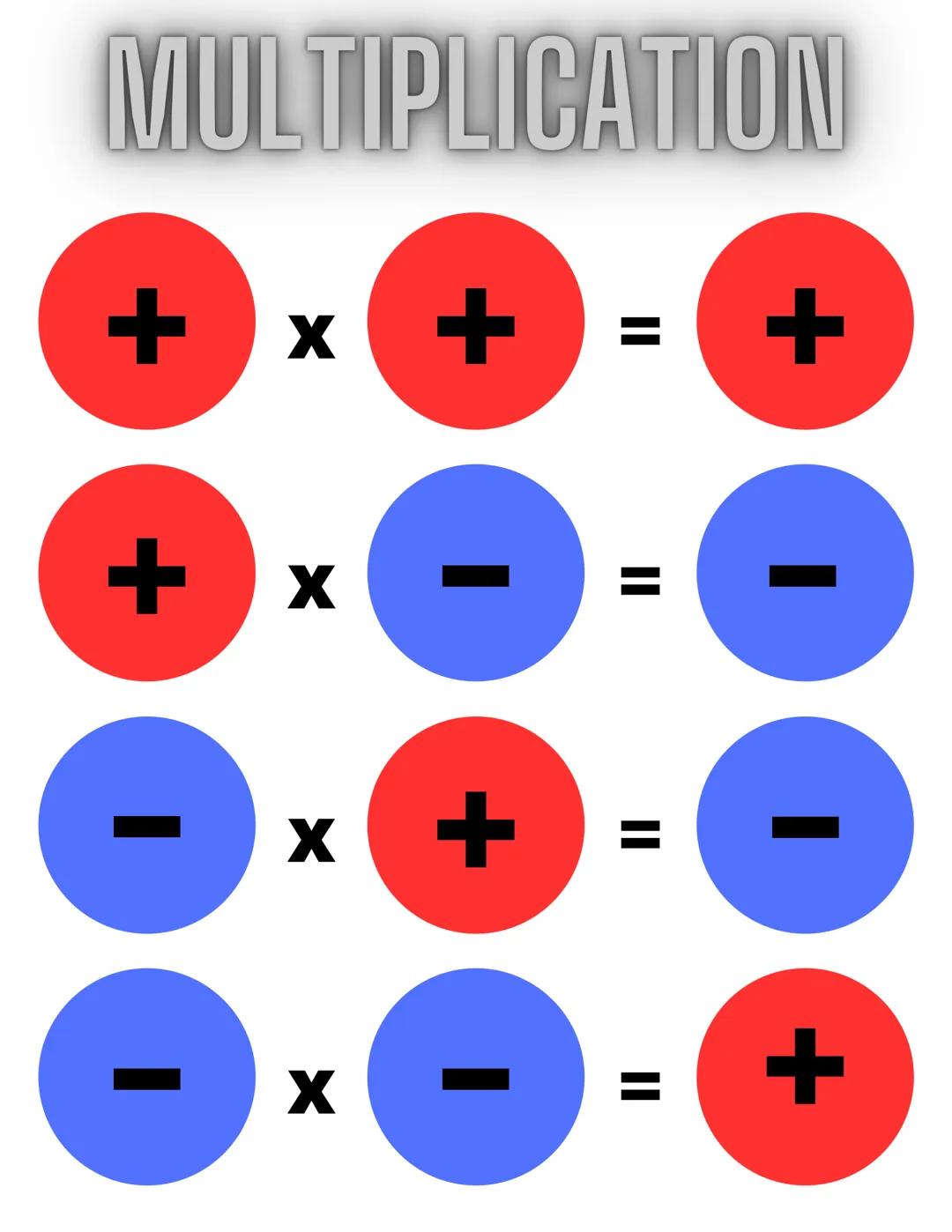RÈGLE
DES
SIGNES +
+
00
ADDITION
+ +
+
+
+
Ⓡ
+
=
II
+
●●● ●
+
SOUSTRACTION
+
+
+
06
+
II
00 MULTIPLICATION
+ x + =
+
00
X
X
X
Ⓡ
+
=
+
00
+ +
