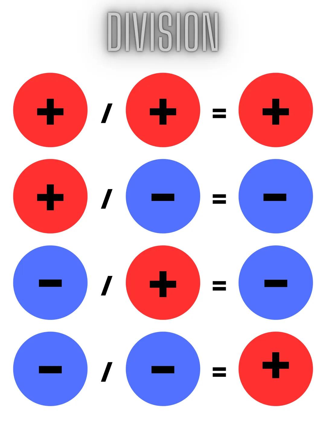 RÈGLE
DES
SIGNES +
+
00
ADDITION
+ +
+
+
+
Ⓡ
+
=
II
+
●●● ●
+
SOUSTRACTION
+
+
+
06
+
II
00 MULTIPLICATION
+ x + =
+
00
X
X
X
Ⓡ
+
=
+
00
+ +