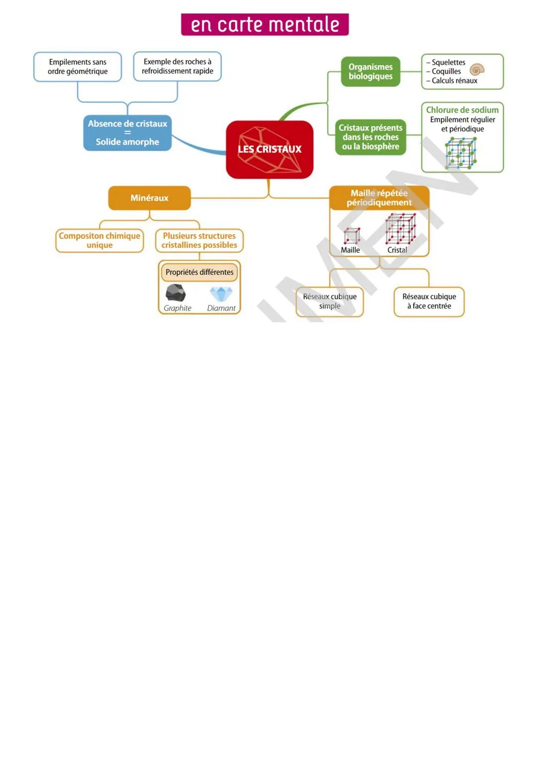 Empilements sans
ordre géométrique
en carte mentale
Exemple des roches à
refroidissement rapide
Absence de cristaux
Solide amorphe
Minéraux