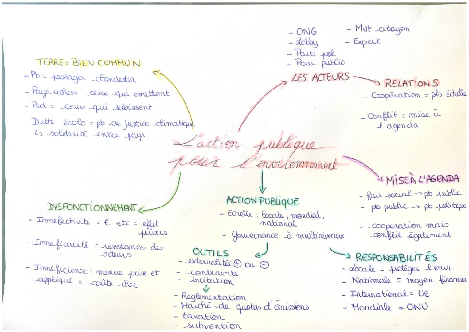 TERRE= BIEN COMMUN
- Pb = passager _clandestin
-Paysliches = ceux qui emettent
- Ped = ceux qui subissent
-Dette écolo = pb _de justice clim
