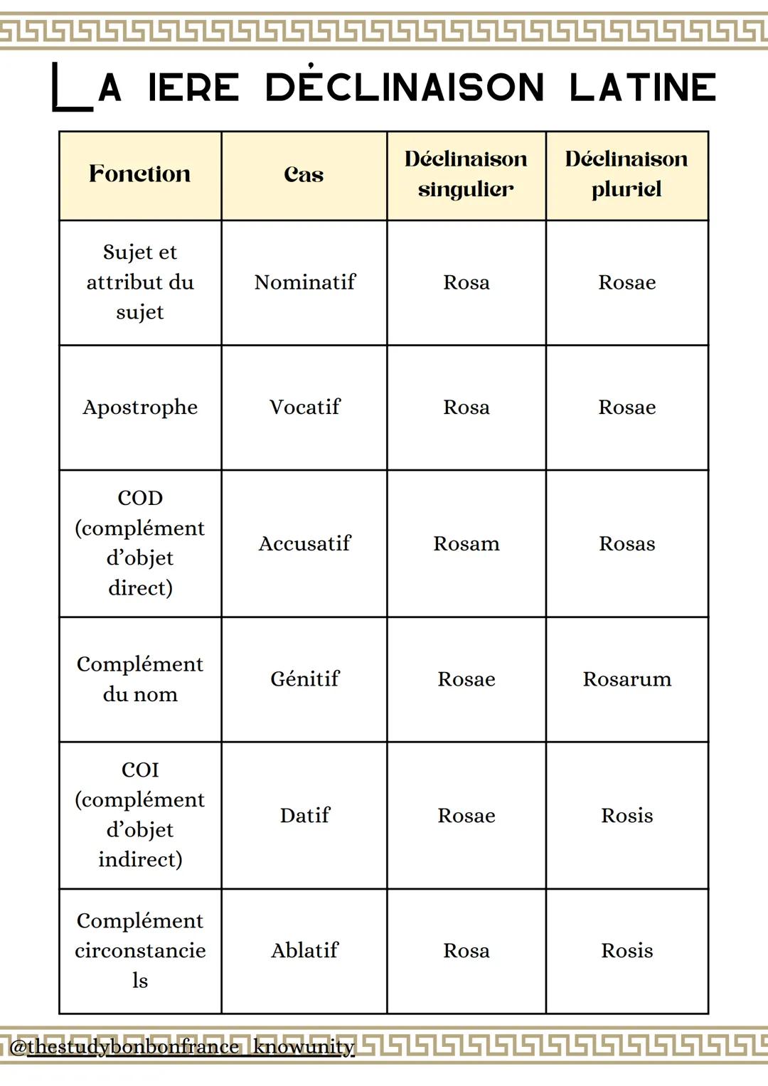 LA IERE DÉCLINAISON LATINE
Déclinaison Déclinaison
Fonction
Cas
singulier
pluriel
Sujet et
attribut du
sujet
Nominatif
Rosa
Rosae
Apostrophe