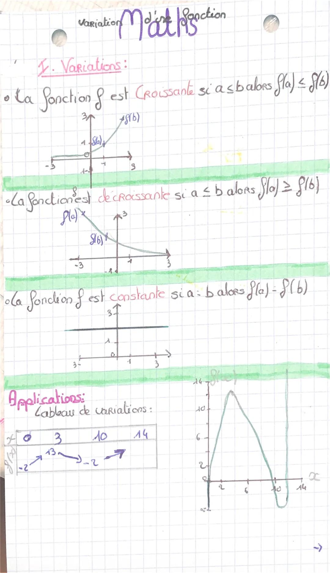Variation
Sanction
1. Variations:
• La fonction $f$ est Croissante si a≤ b alors $f(a) \leq f(b)$
• La fonction'est de croissante si a ≤ b