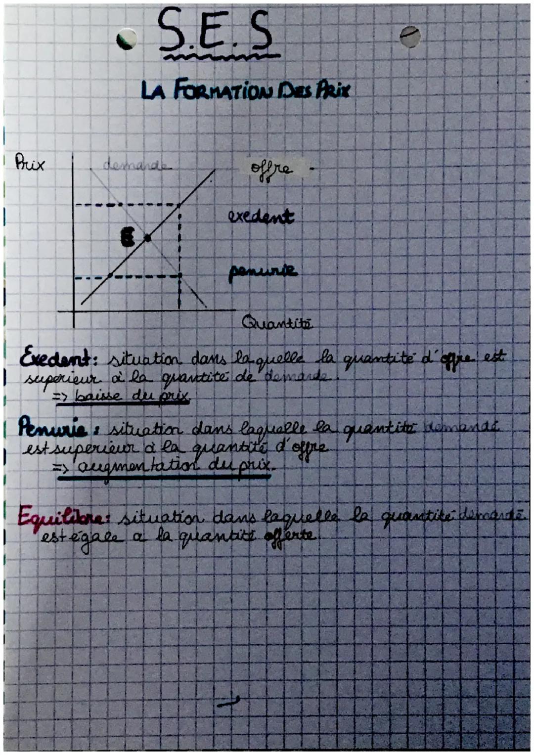 Prix
S.E.S
LA FORMATION DES PRIX
demande
offre
exedent
penuinie
0
Quantité
Exedant: situation dans laquelle la quantité d'offre est
I supéri
