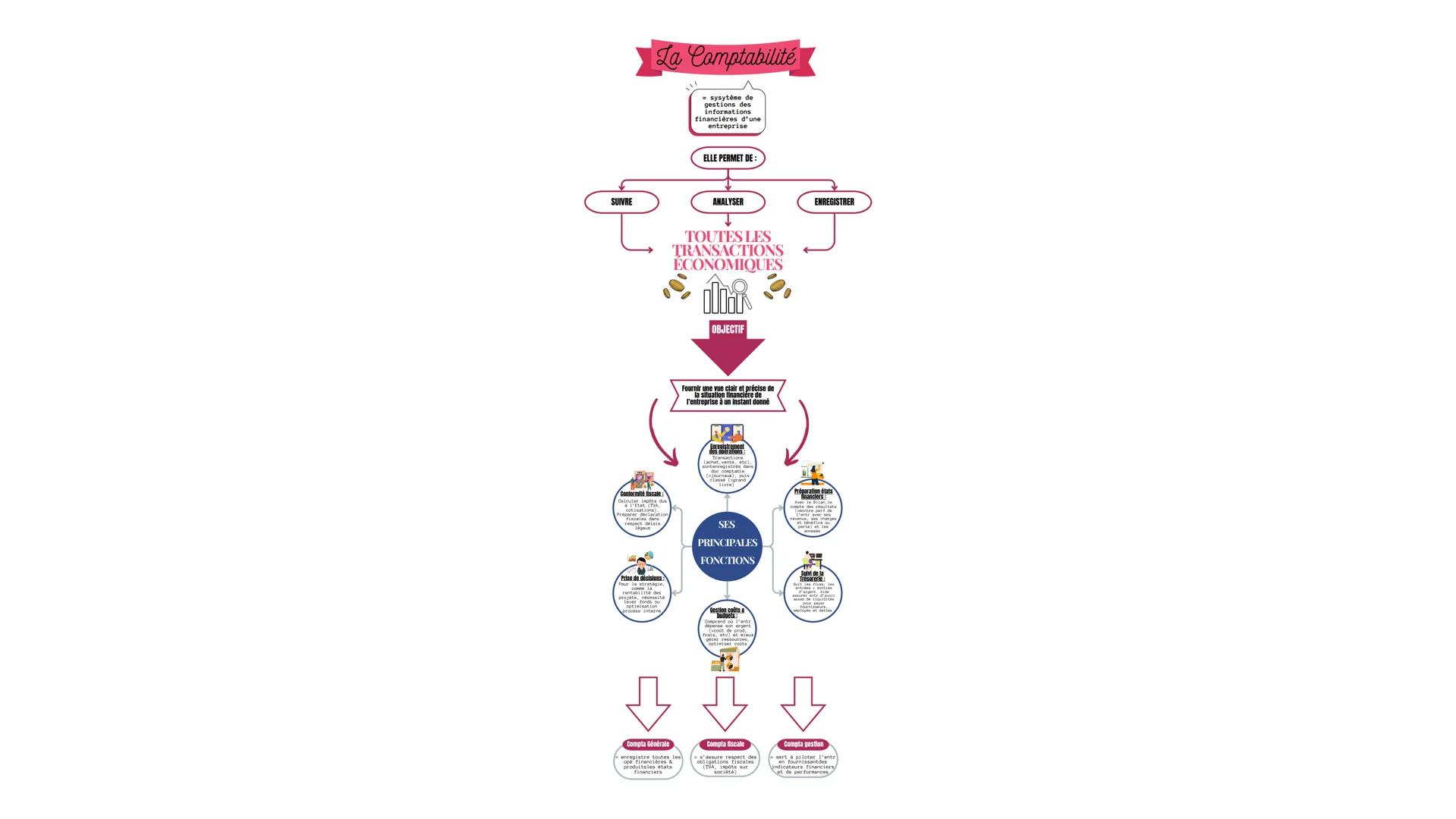 # La Comptabilité
=
sysytème de
gestions des
informations
financières d'une
entreprise
ELLE PERMET DE:
SUIVRE
ANALYSER
ENREGISTRER
↓
TO