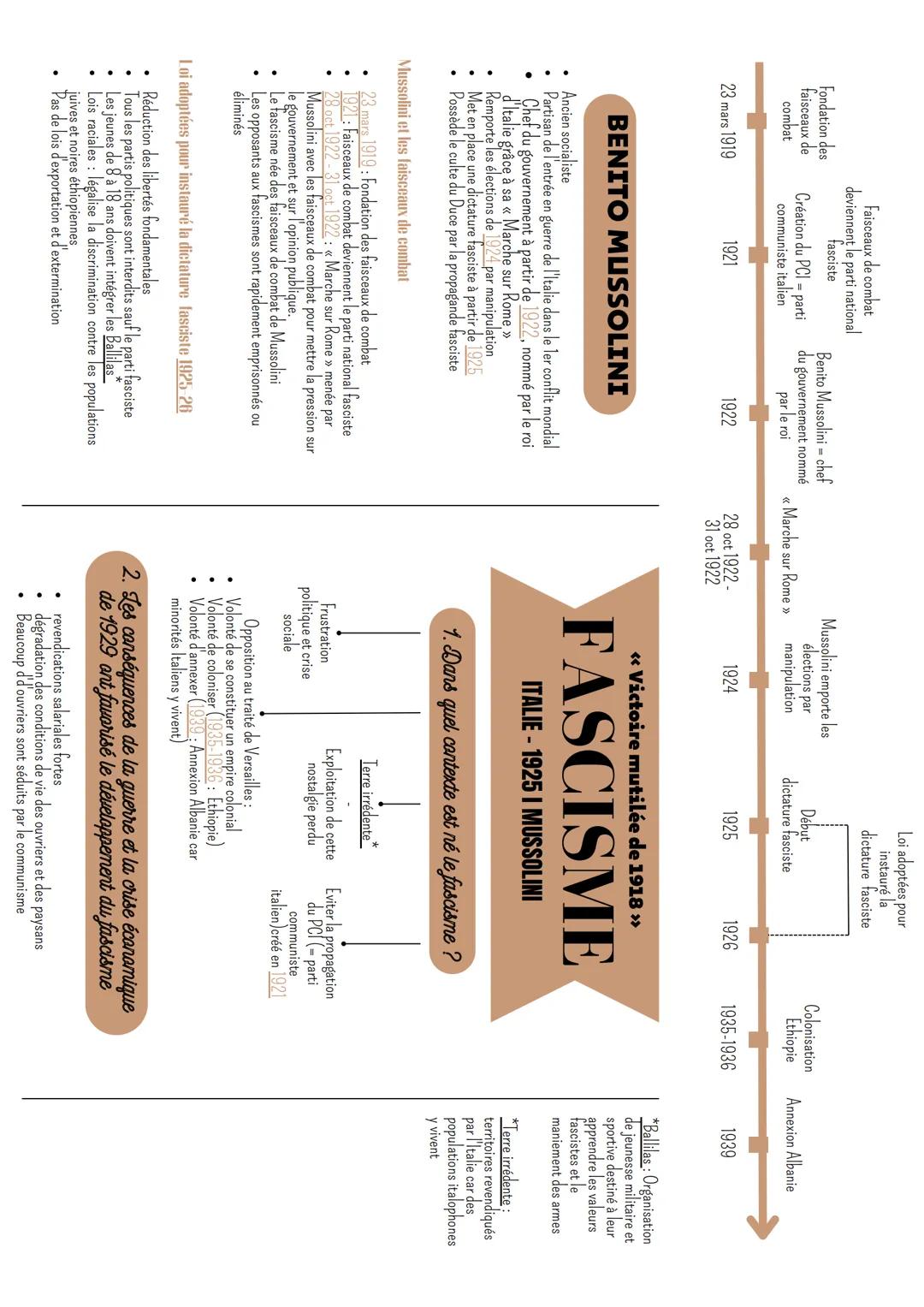 Fondation des
taisceaux de
combat
23 mars 1919
Faisceaux de combat
deviennent le parti national
fasciste
Création du PCI- parti
communiste