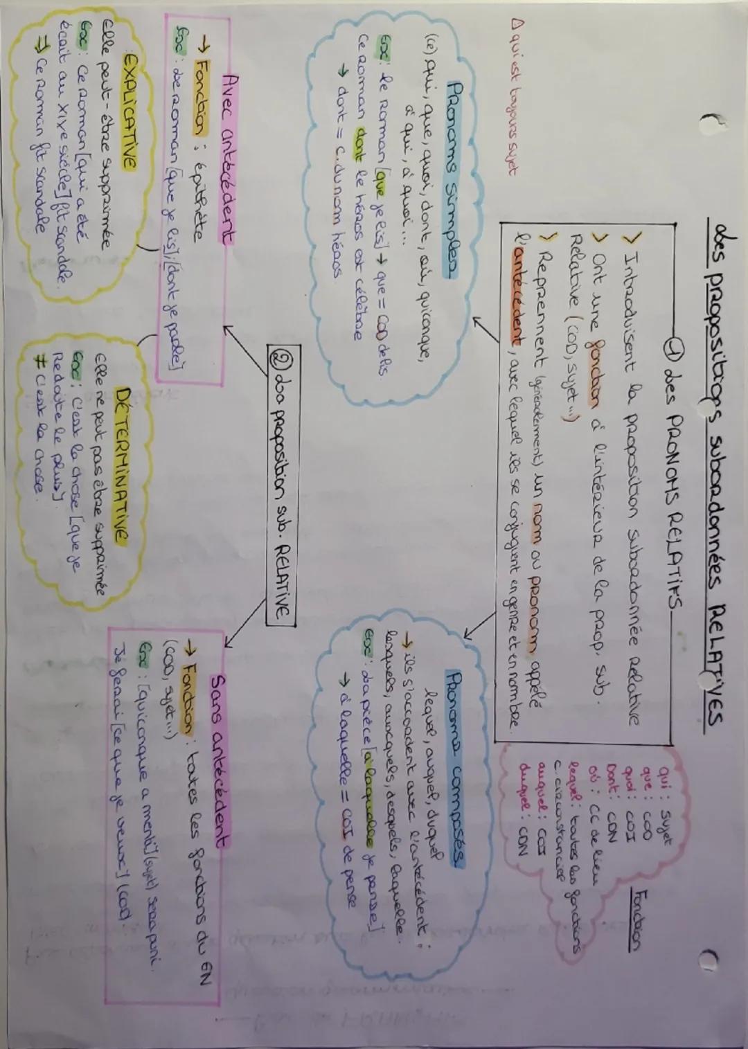 Dans une phrase, il y a autant
de propositione que de verbes
Conjugués
A verbe conjugué, a été une seule
proposition
Indépendantes +
JUXTAP