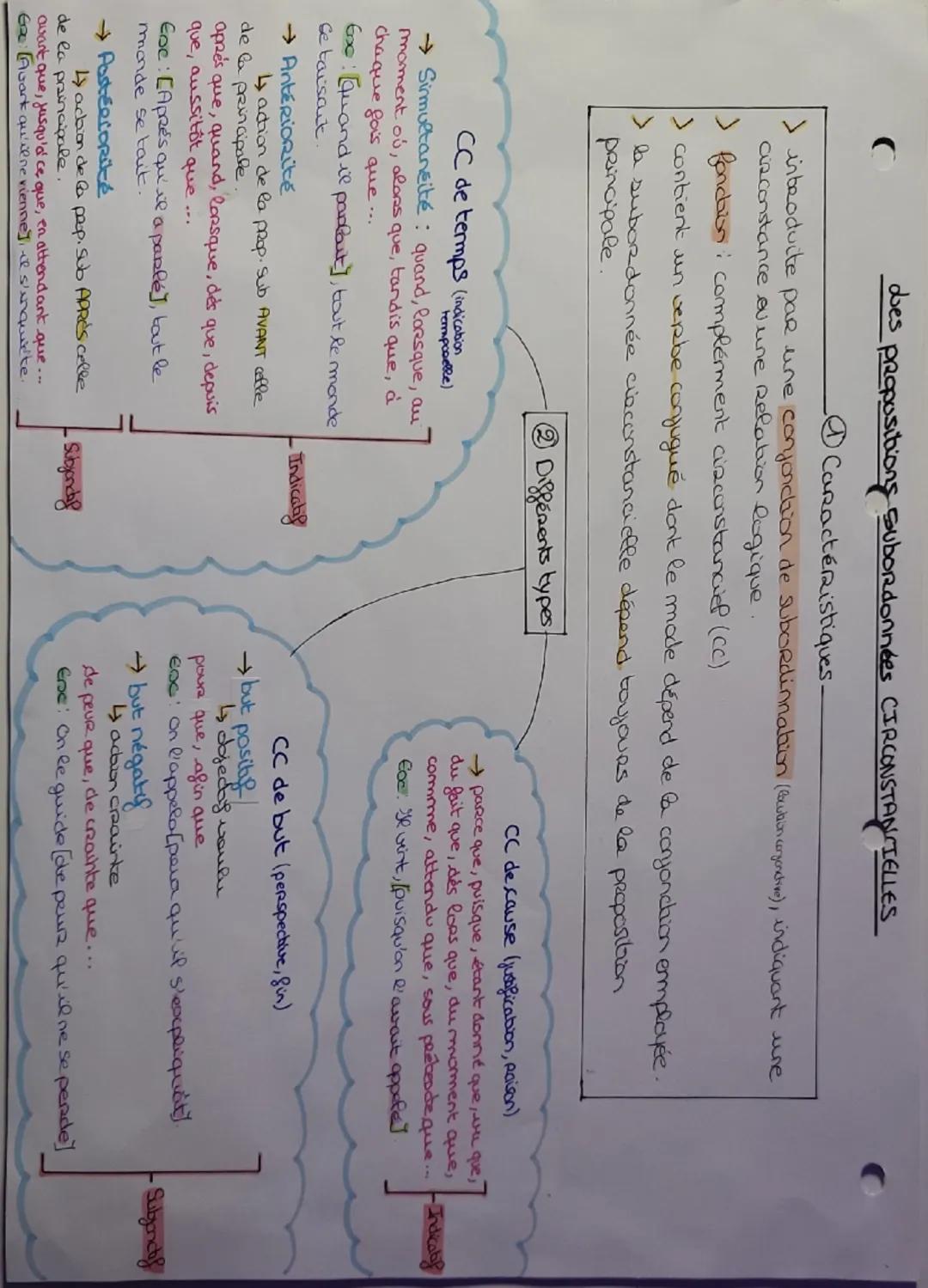 Dans une phrase, il y a autant
de propositione que de verbes
Conjugués
A verbe conjugué, a été une seule
proposition
Indépendantes +
JUXTAP