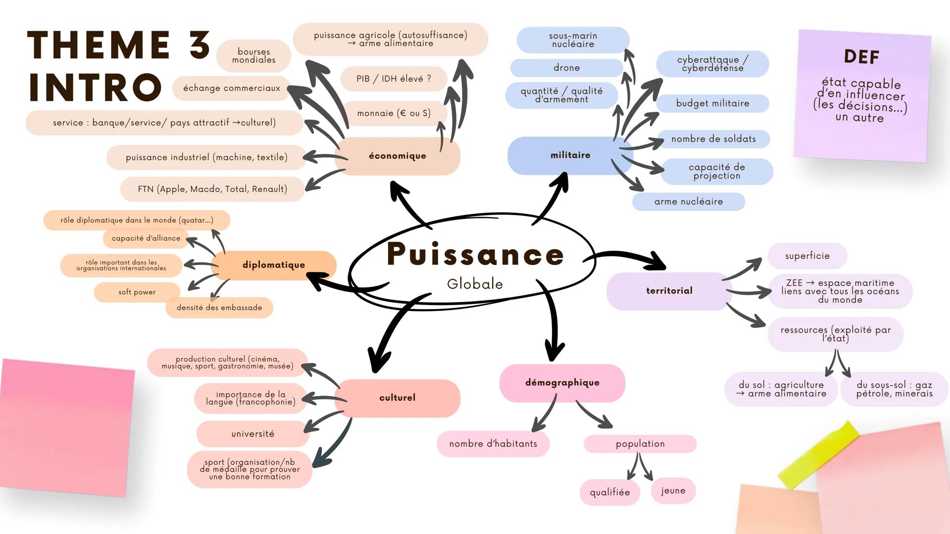 # THEME 3
# INTRO
bourses
mondiales
échange commerciaux
service: banque/service/pays attractif culturel)
puissance industriel (machine,