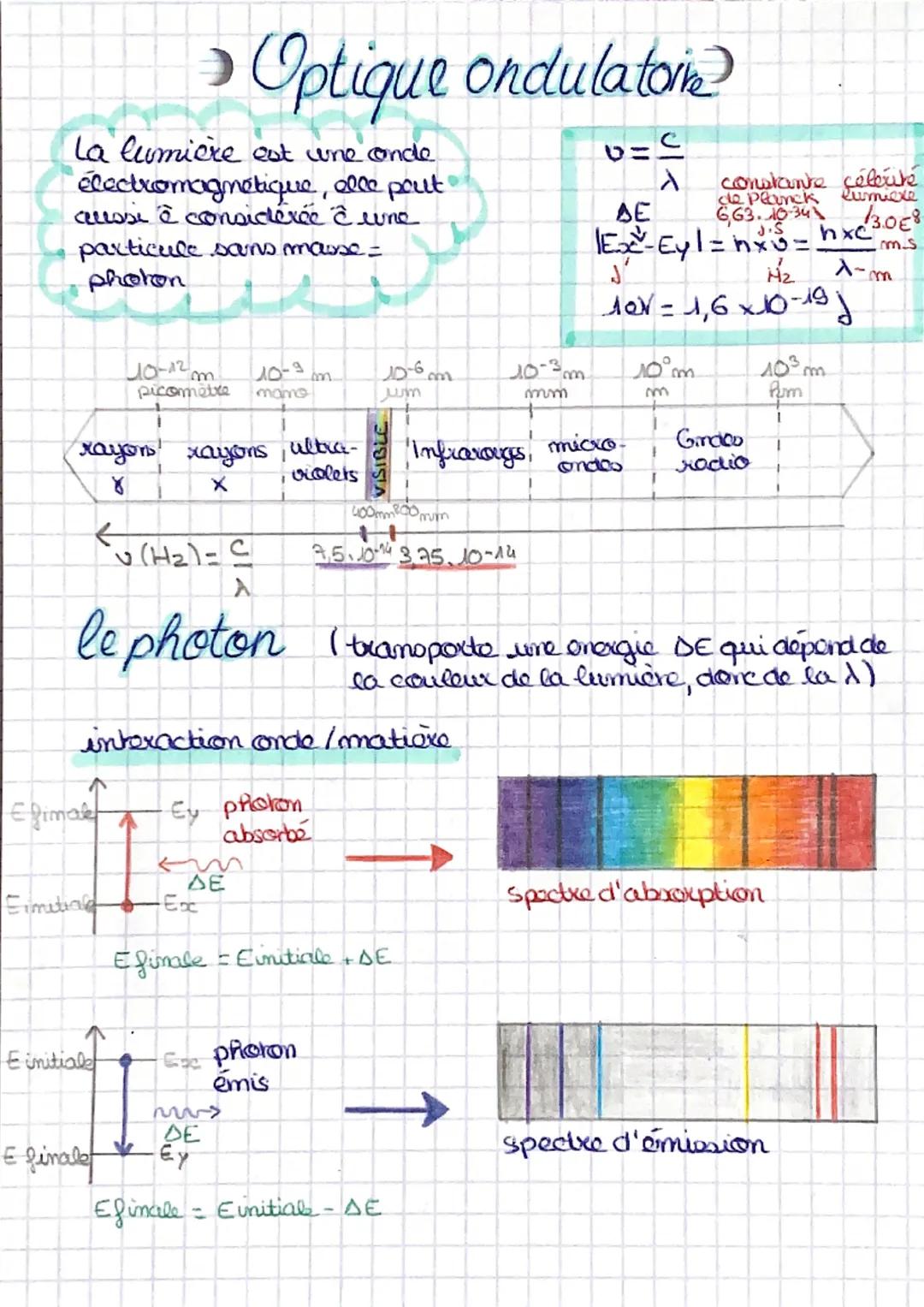 La lumière est une conde
une of
elle pout
aussi ê considérée ĉ une.
électromagnétique,
particule sans masse =
photon
rayon xayons ultra-
vio