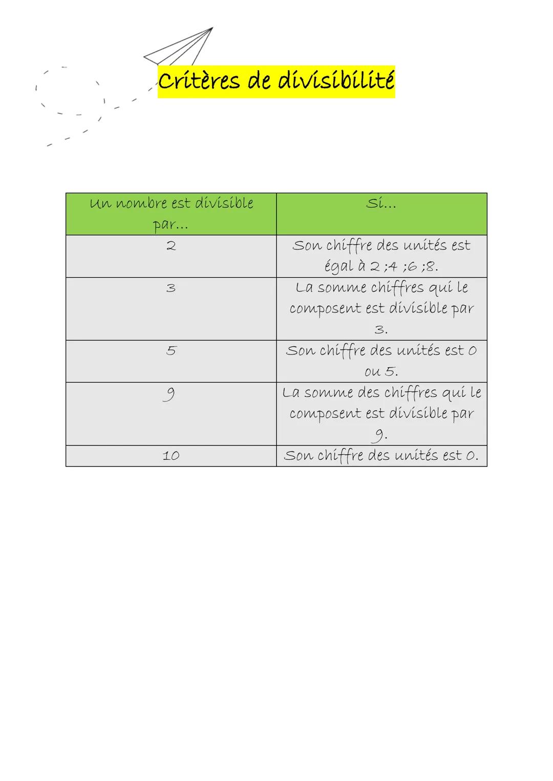 # Critères de divisibilité
| Un nombre est divisible par... | Si... |
|---|---|
| 2 | Son chiffre des unités est égal à 2;4;6;8. |
| 3 | La