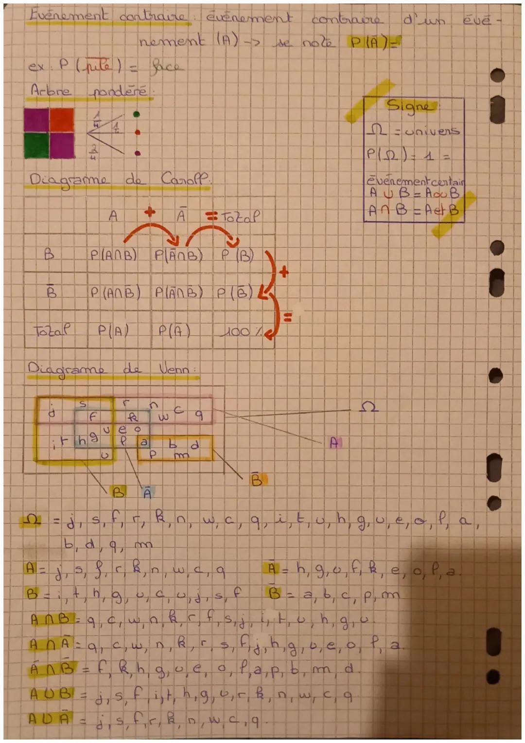 # probabilités
quatres cases → trous issues: rouge,
vent, violet.
$P(violet) = \frac{2}{4}$ → 2 chances sur 4 d'obtenir violet
$P(vent)=