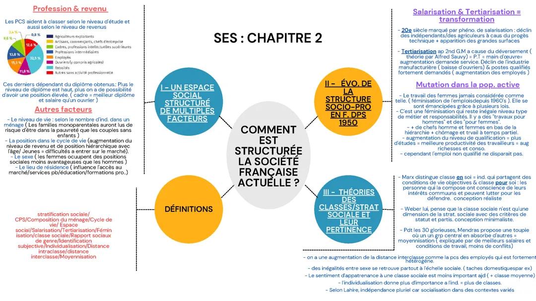 Comment est structurée la société française actuelle ?