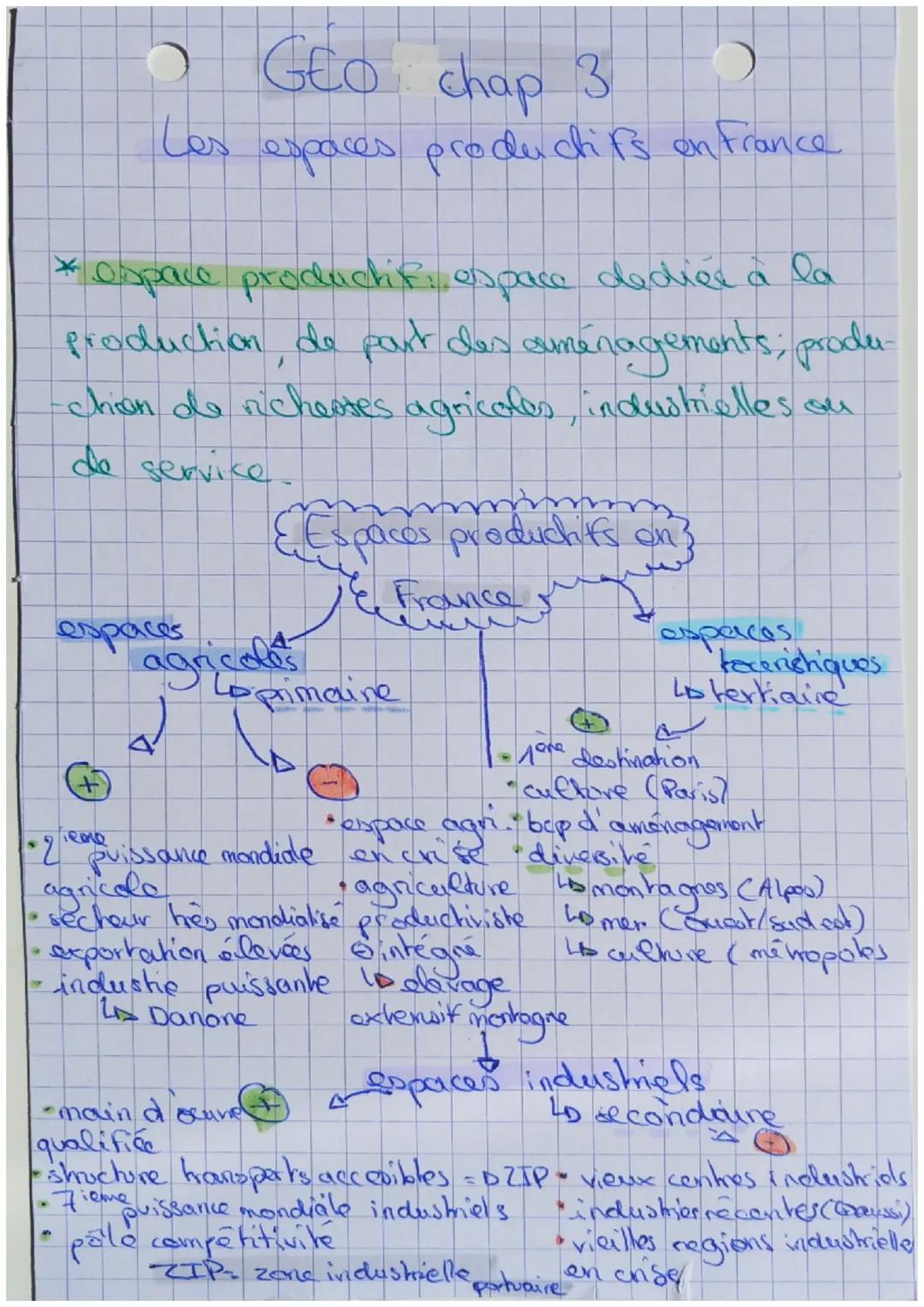 # GEO chap 3
Les espaces productifs en France
*ospace productif espace dediée à la
production, de pant des aménagements; produ-
-chion de