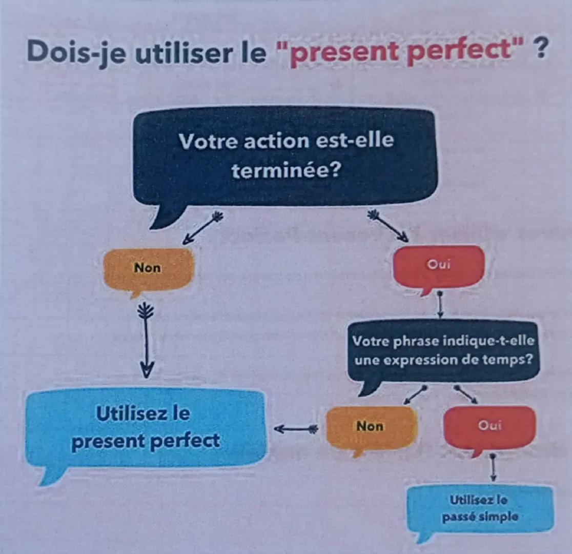 Dois-je utiliser le "present perfect" ?
Non
Votre action est-elle
terminée?
Oui
Votre phrase indique-t-elle
une expression de temps?
Utilis