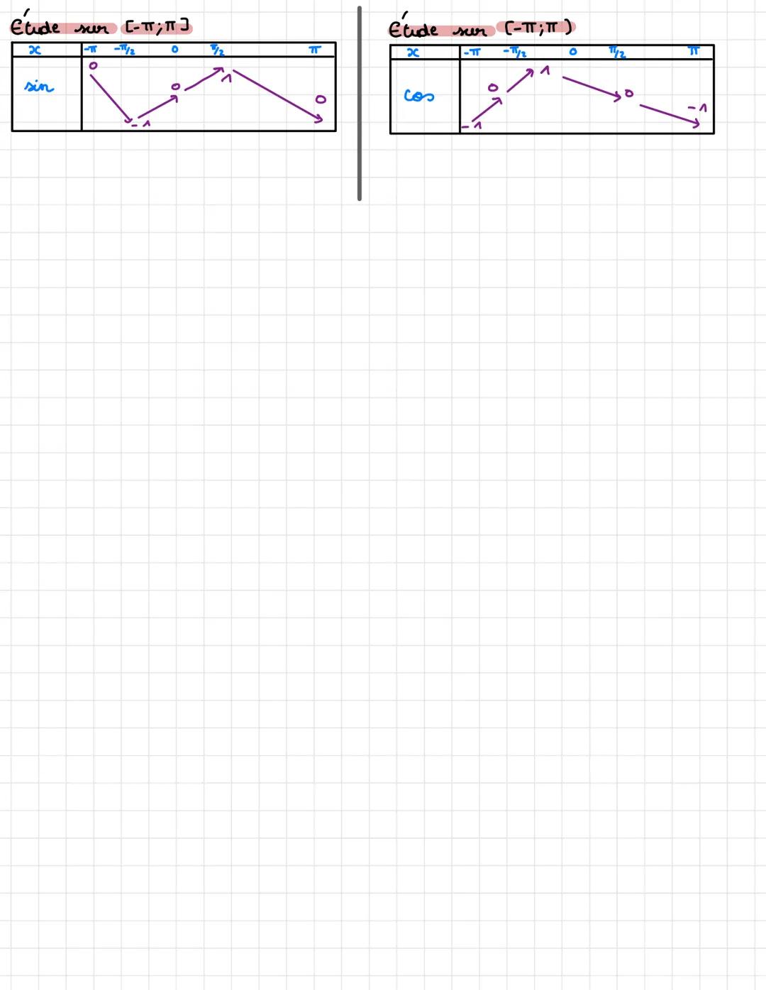 # Fonctions trigonometriques
Bares sur le cercle trigo
Cosx)50
sin(x)30
/2
Soit tEIR. alors:
cos(x)20
sen (2) 20
$cos² (t) + sin²(t) =