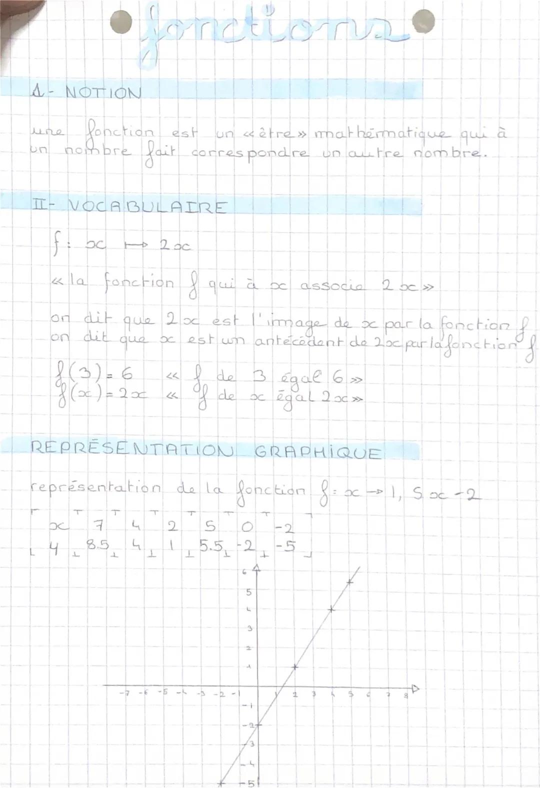 Études de fonction et résolution graphique