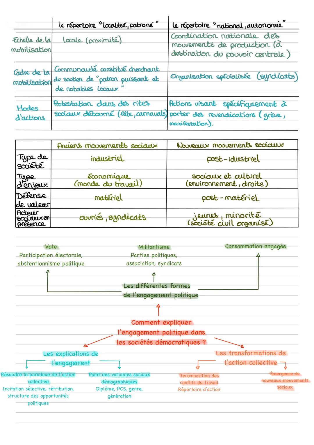 # Chapitre 4: comment expliquer l'engagement politique dans les sociétés démocratiques ?
Notion clé :
Engagement politique: prendre parti