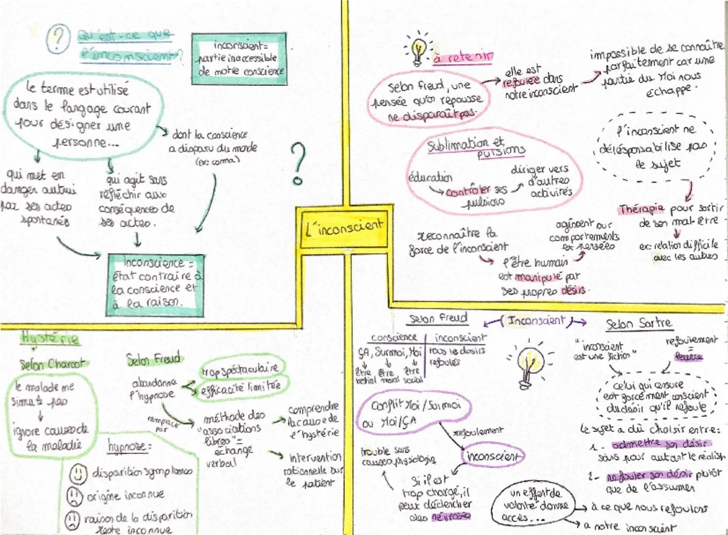 ②
# Qu'est-ce que
l'incomsciem
inconsaent=
tamcomscuem partie inaccessible
de motre conscience
le terme est utilise
dans le langage couran