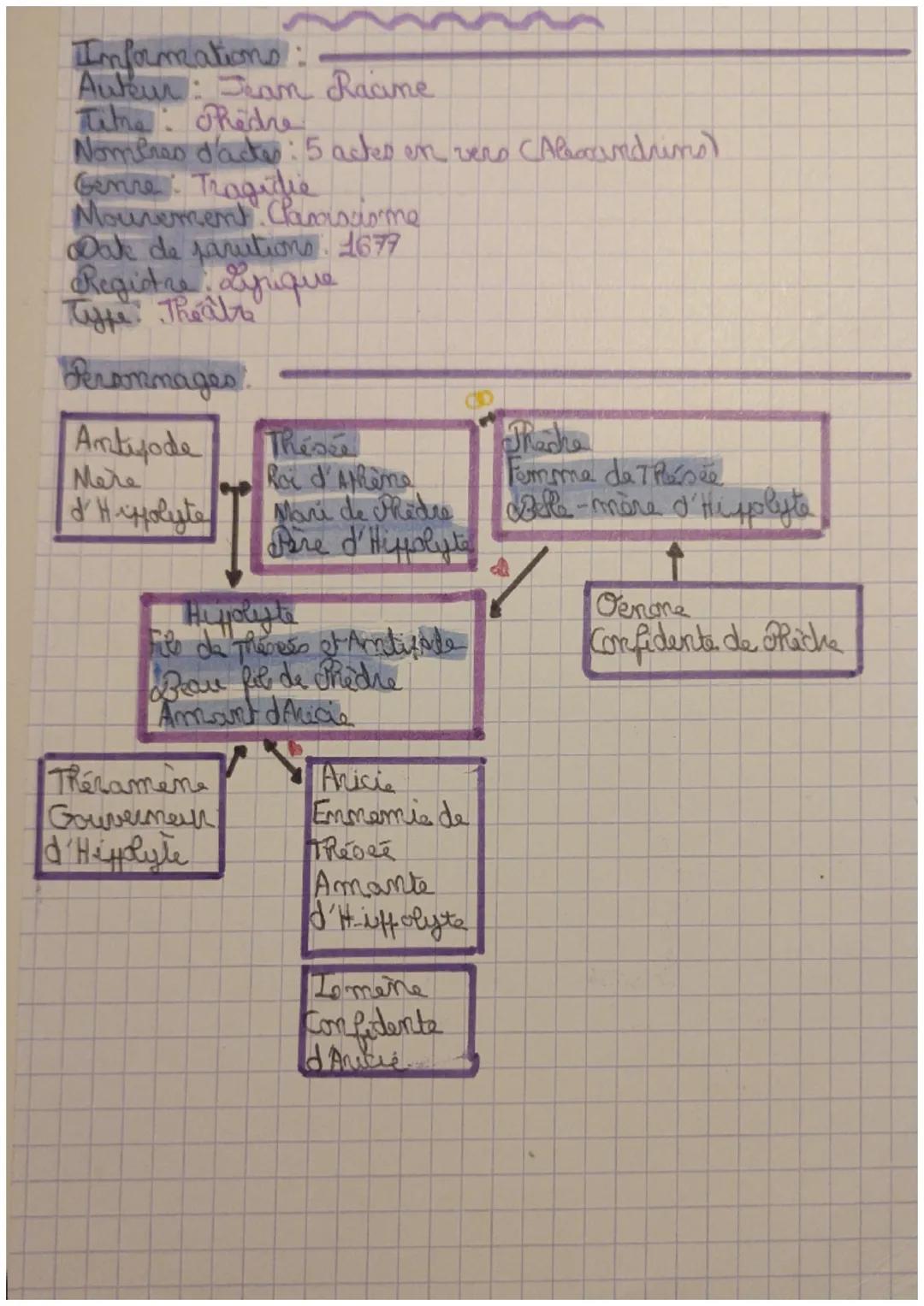 Infamations:
Auteur: Jean Racine
Titre: Redre
Nombres d'acte : 5 actes en vers (Alexandrums)
Genre: Tragitie
Mouvement. Clamissiome
Dak de p