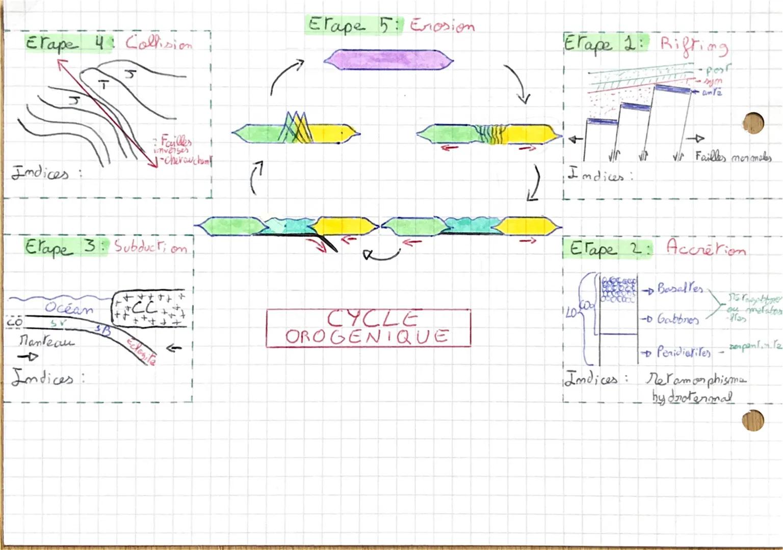 1- Recherche océans disparus
J'AI UN BACKGROUNDO
17 Ophialites: Fragments LOT - suture entre 2 blocs
peridiorites Isabros / baralles
- preuv