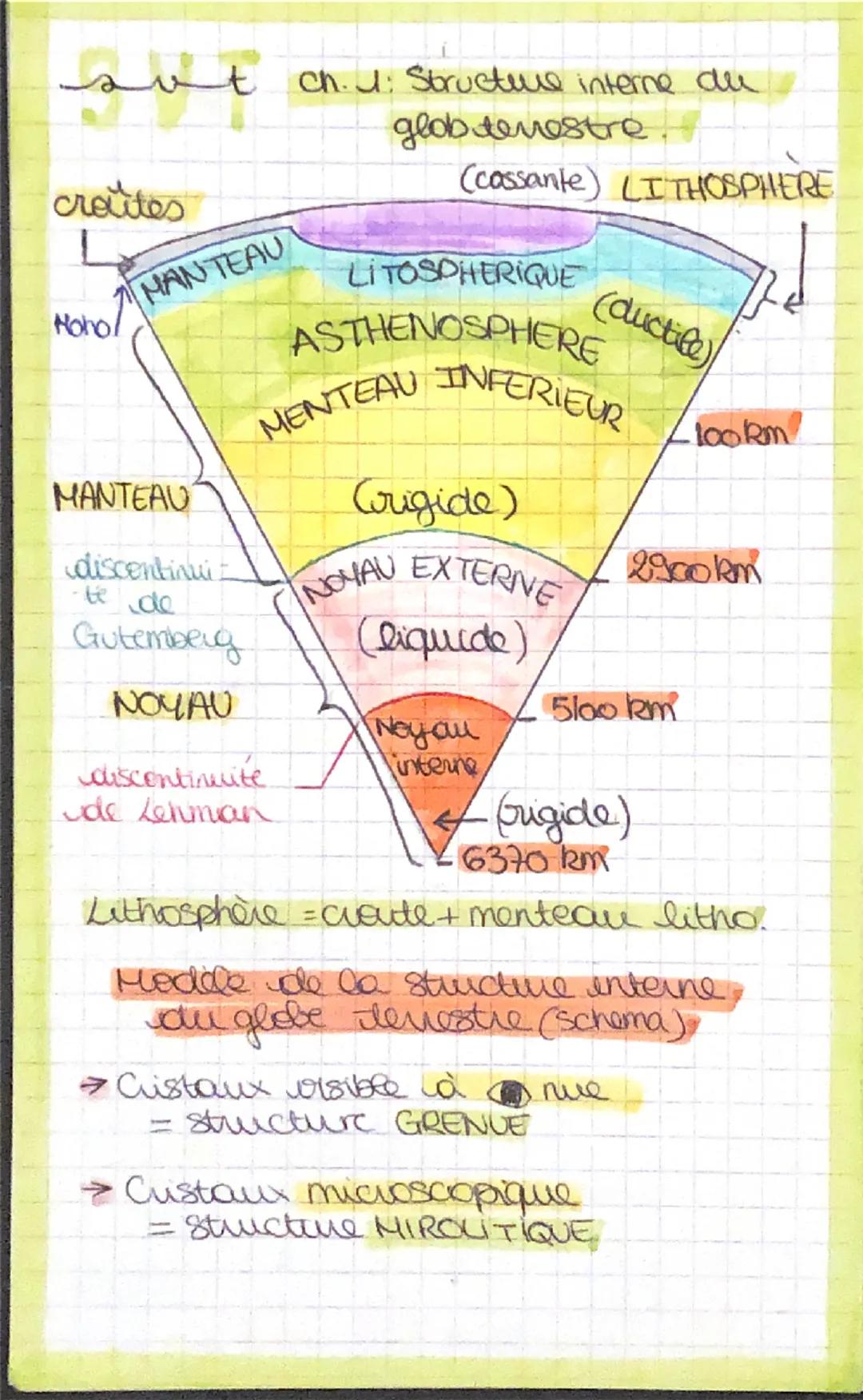 svt ch.1: Structure interne du
glob tevestre
croûtes
(cossante) LITHOSPHERE
Moho MANTEAU
LITOSPHERIQUE (ductife
ASTHENOSPHERE
MENTEAU INFERI