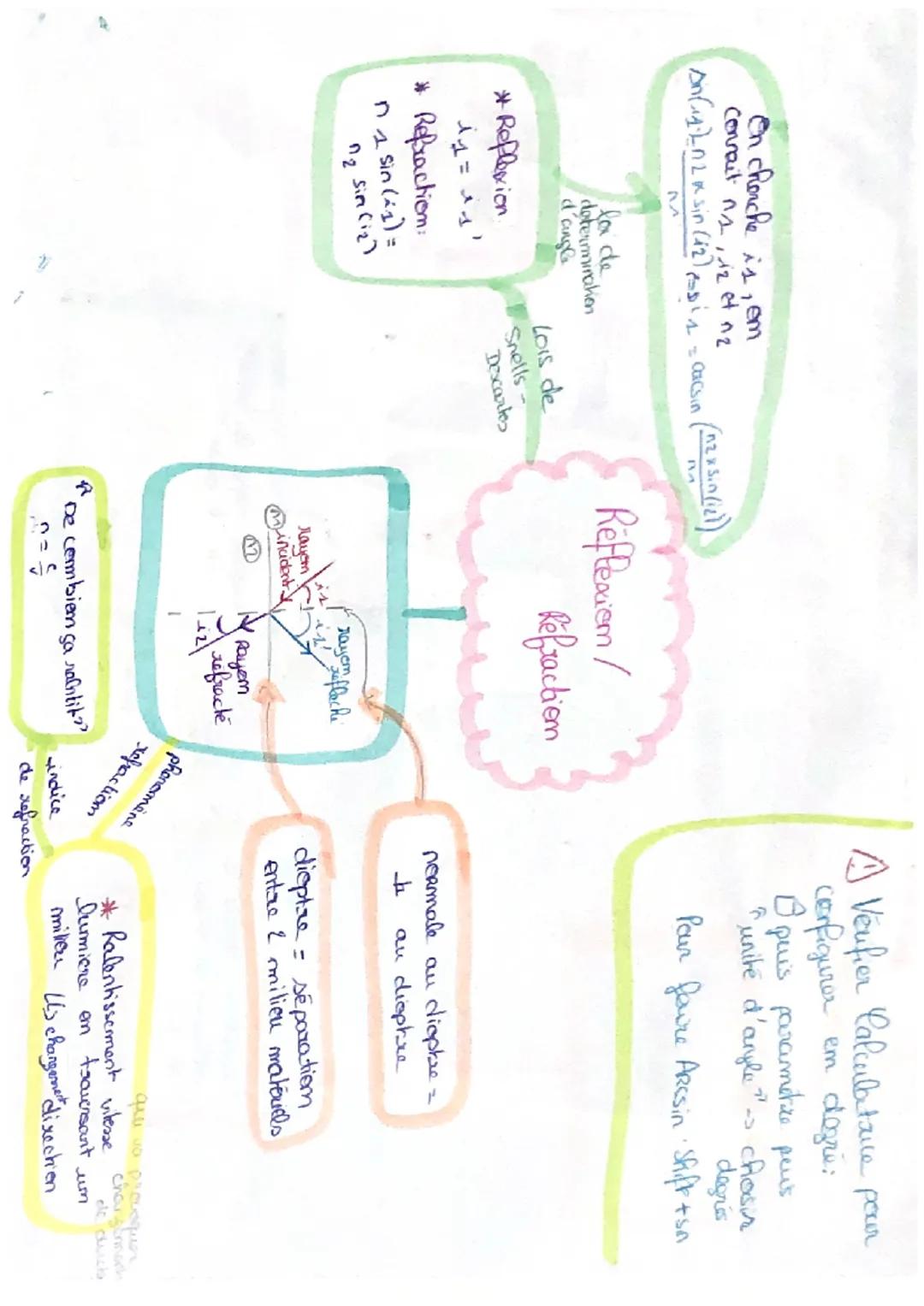 On chorche is, em
connait na 12 et 12
Anfianzasin (12) ssis = cacsin (neksin(i))
$$\frac{n_1}{n_2}$$
la de
determination
d'angle
* Reflexio