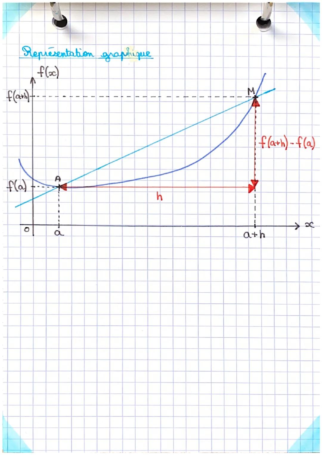 maths
Nombre dérivé
Definition: Loit f une fonction définie
O
sur un intervall I,
sait a & I et h un nombre non nul. On appelle
tauxe d'accr