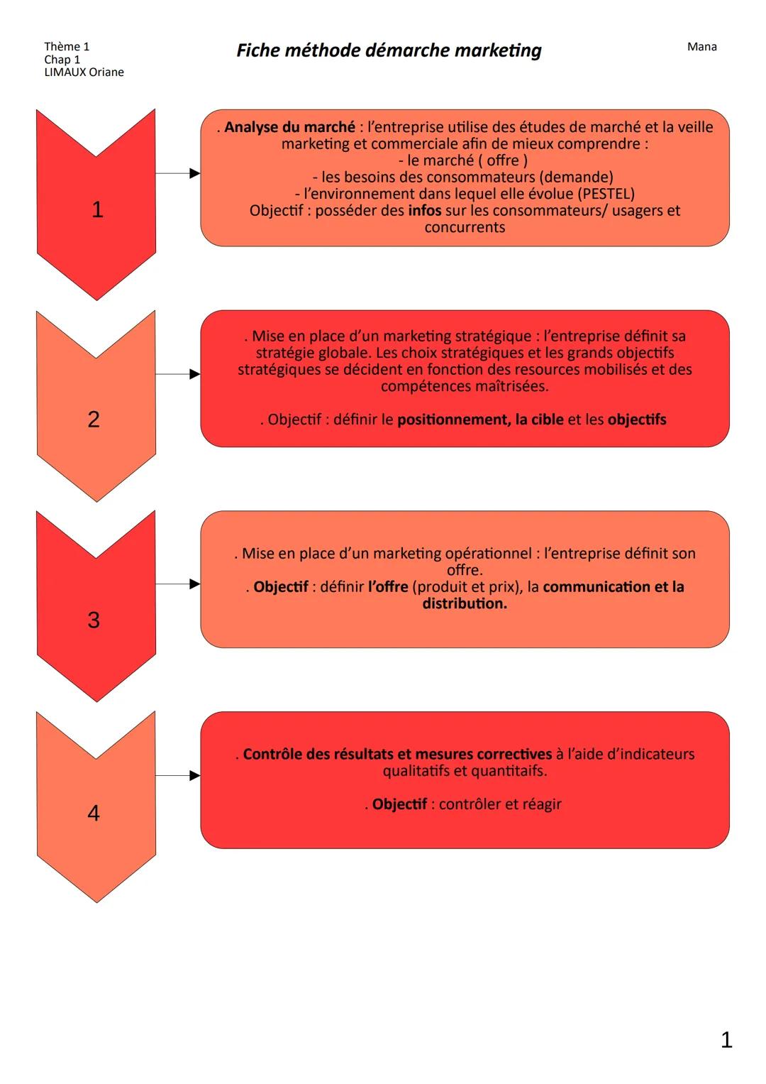 Thème 1
Chap 1
LIMAUX Oriane
1
2
3
4
Fiche méthode démarche marketing
Mana
. Analyse du marché: l'entreprise utilise des études de ma
