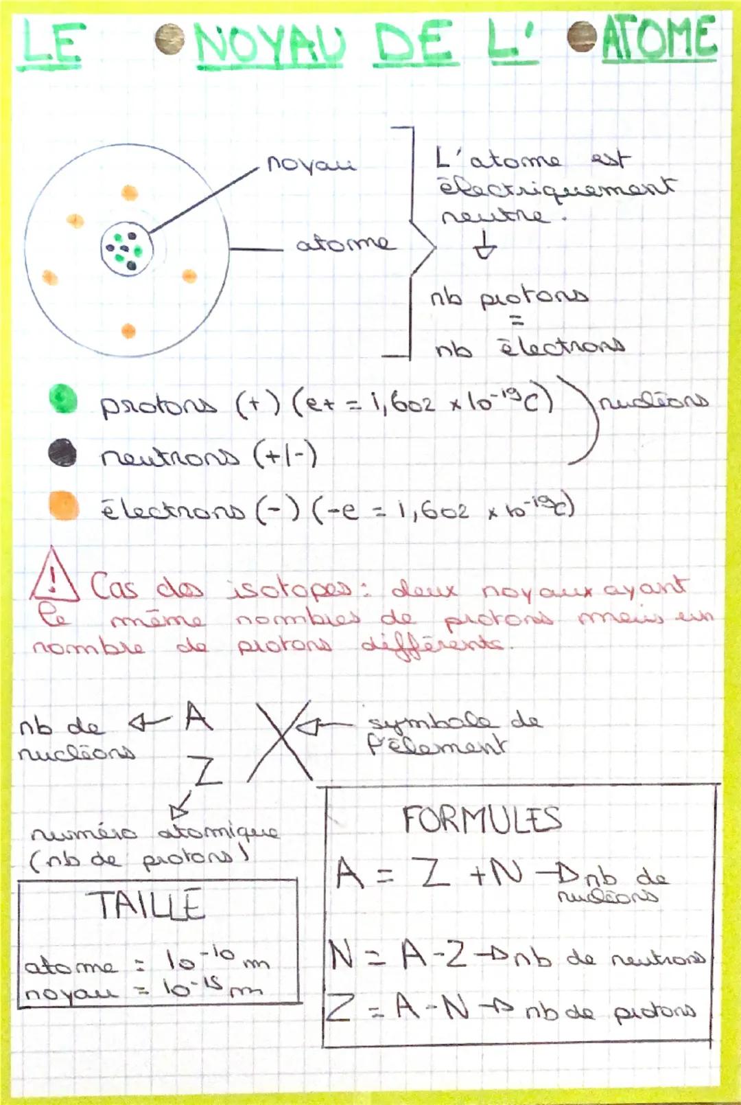 LE
NOYAU DE L' ATOME
noyau
L'atome est
atome
électriquement
neutre
A
Pe
nb protons
=
nb électrons
protons (+) (e+ = 1,602 x 10-19c)
neutrons