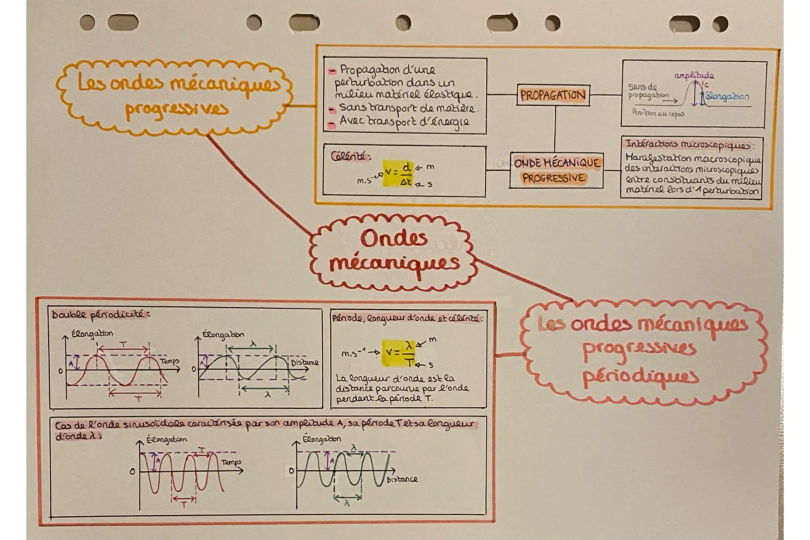Les ondes mécaniques
progressives
Double périodicité:
Elongation
Temps
0
Élongation
λ
Temps
Distance
Propagation d'une
perturbation dans un