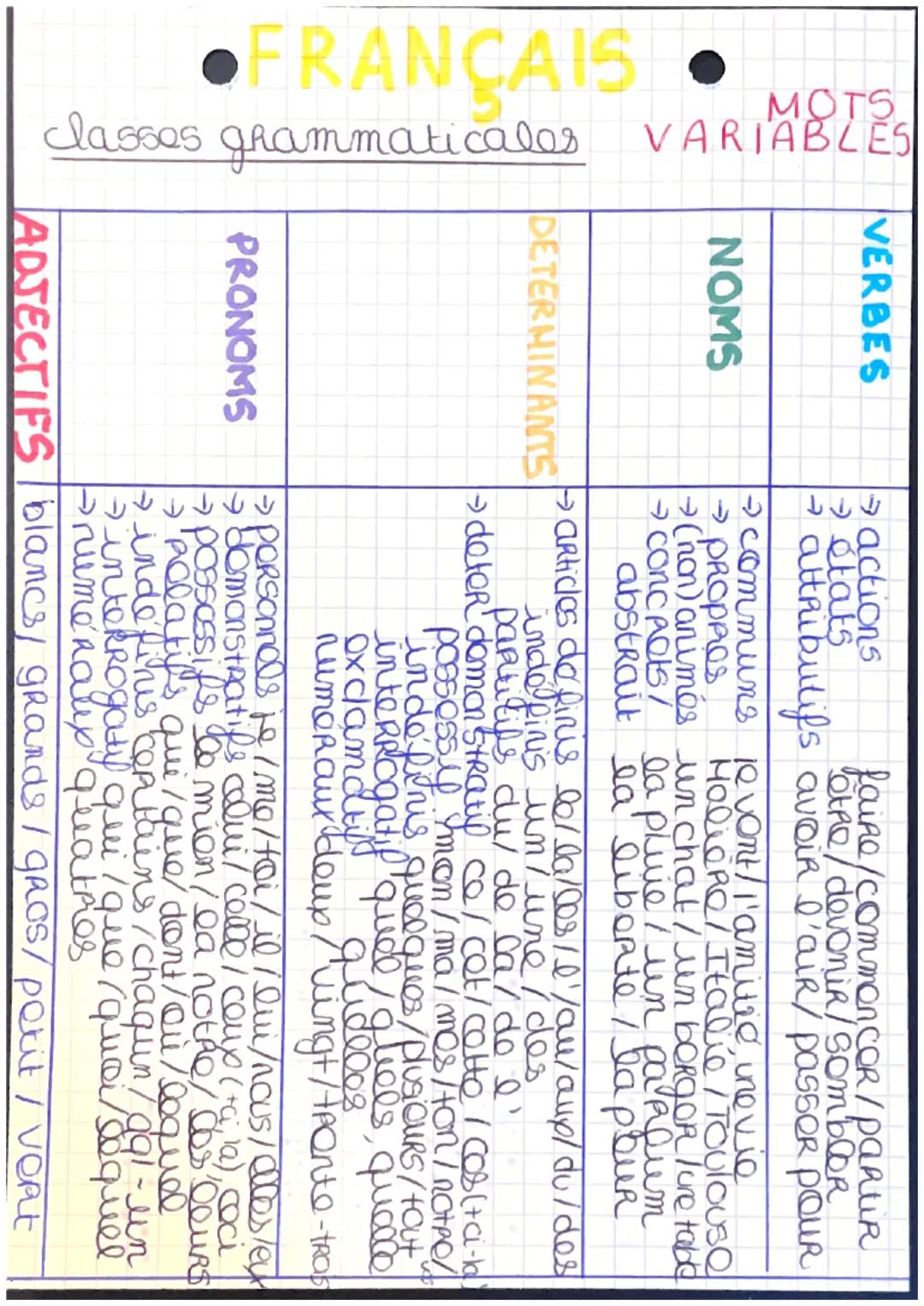 MOTS
VARIABLES
FRANÇAIS
classes grammaticalos
VERBES
NOMS
DETERMINANTS
faire / common COR / PaRtiR
PARTIR
attributifs avoir l'air/passeR POU
